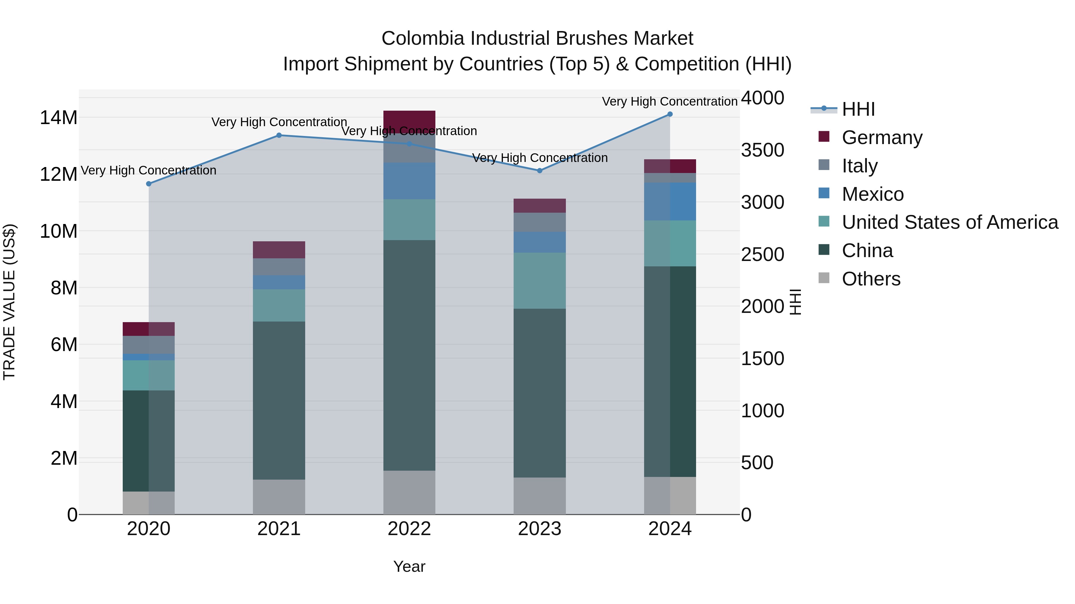 Colombia Industrial Brushes Market: Top 5 Importing Countries and Market Competition (HHI) Analysis