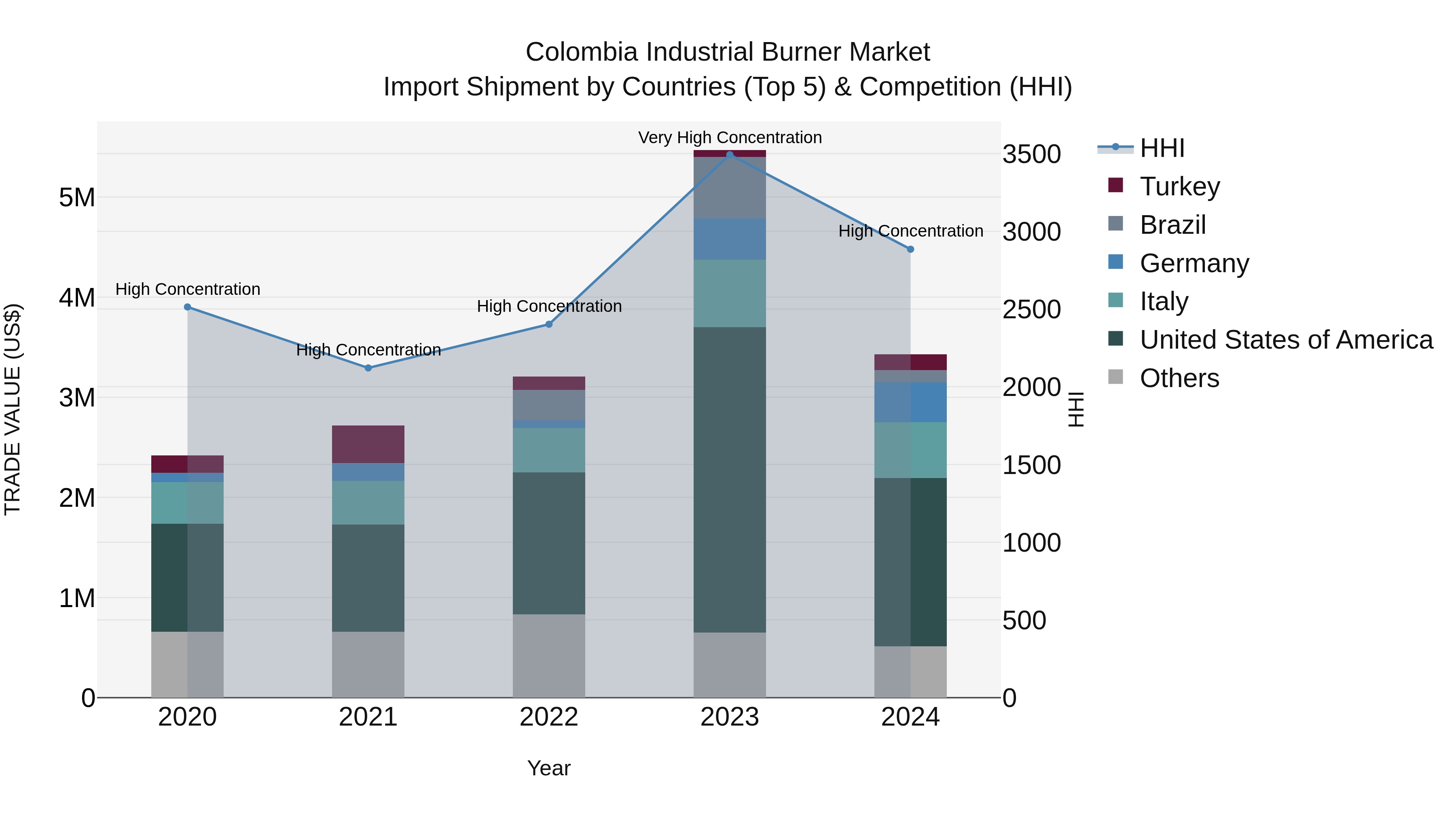 Colombia Industrial Burner Market: Top 5 Importing Countries and Market Competition (HHI) Analysis