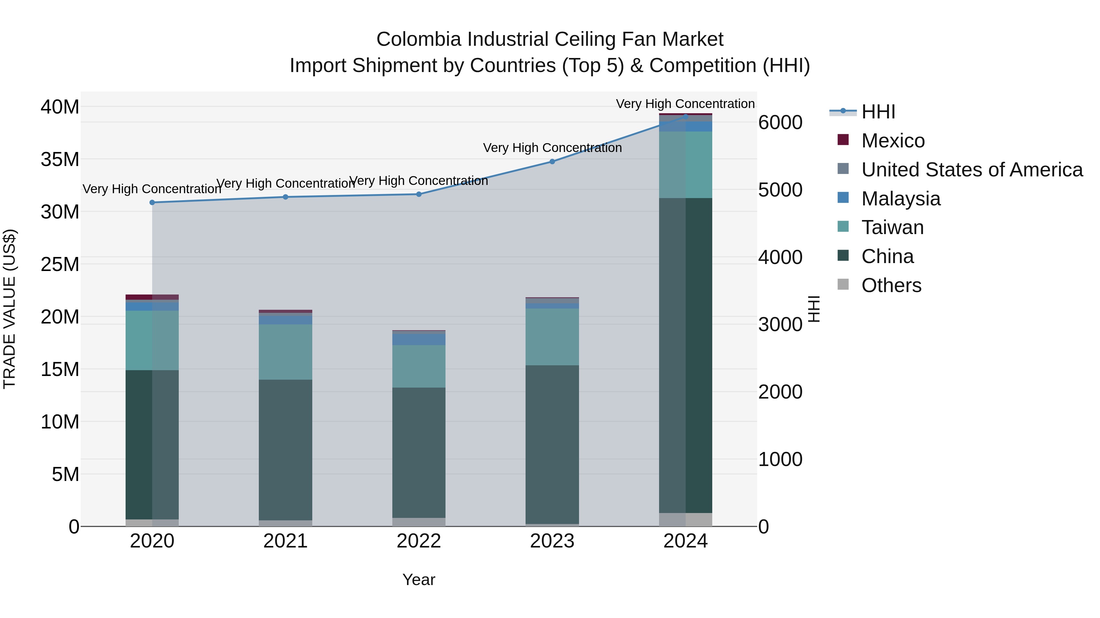 Colombia Industrial Ceiling Fan Market: Top 5 Importing Countries and Market Competition (HHI) Analysis