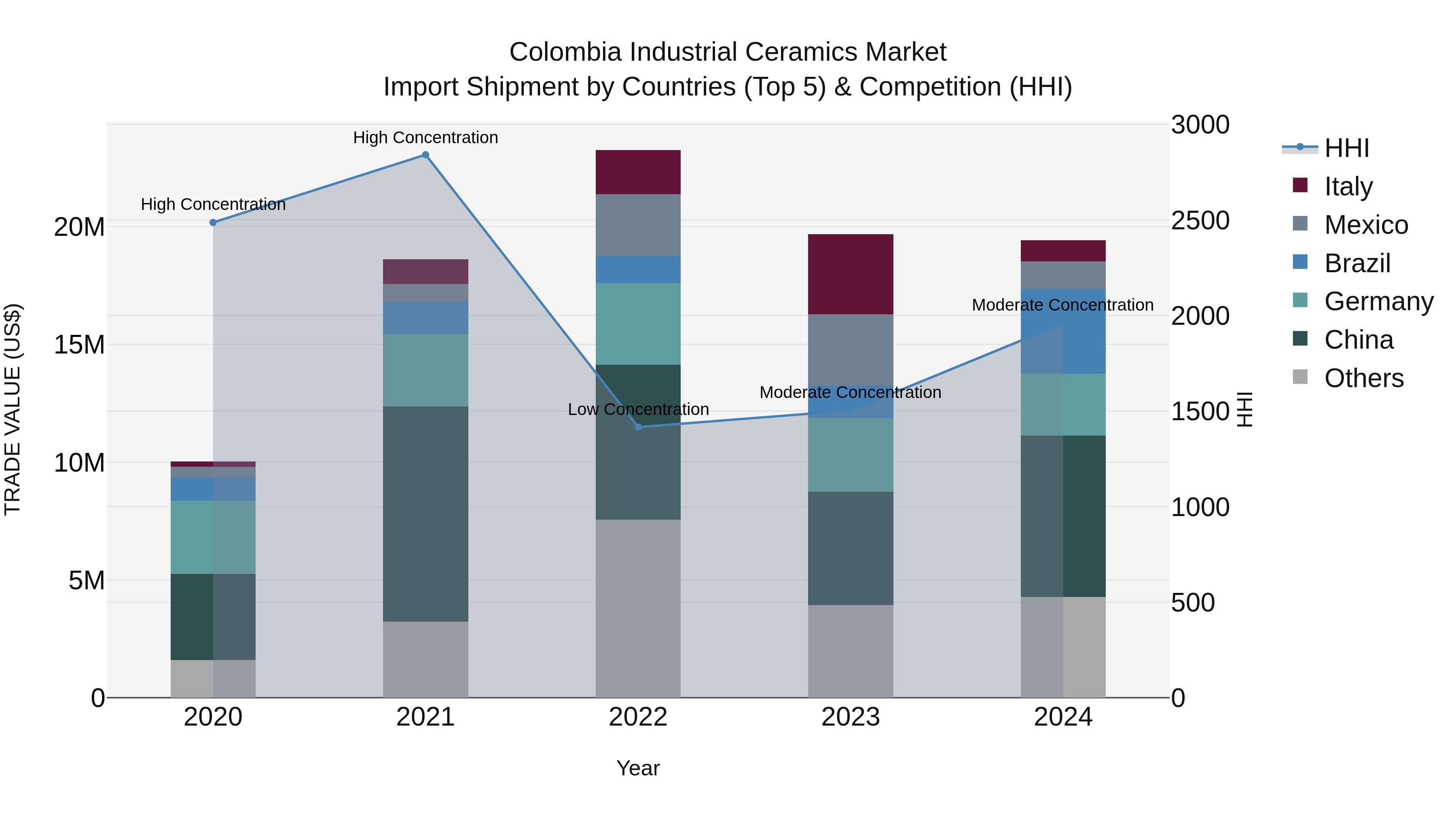 Colombia Industrial Ceramics Market: Top 5 Importing Countries and Market Competition (HHI) Analysis