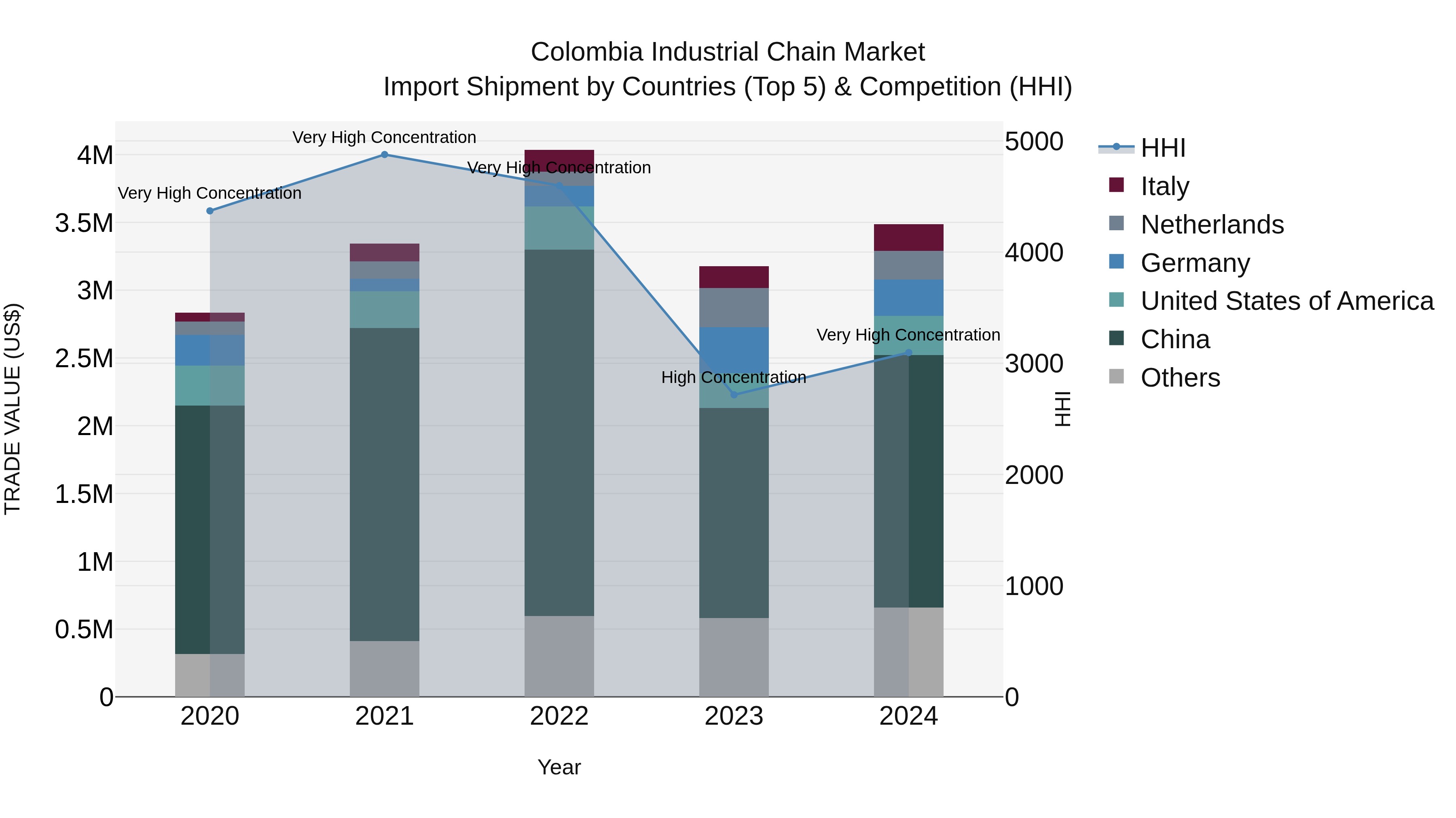 Colombia Industrial Chain Market: Top 5 Importing Countries and Market Competition (HHI) Analysis