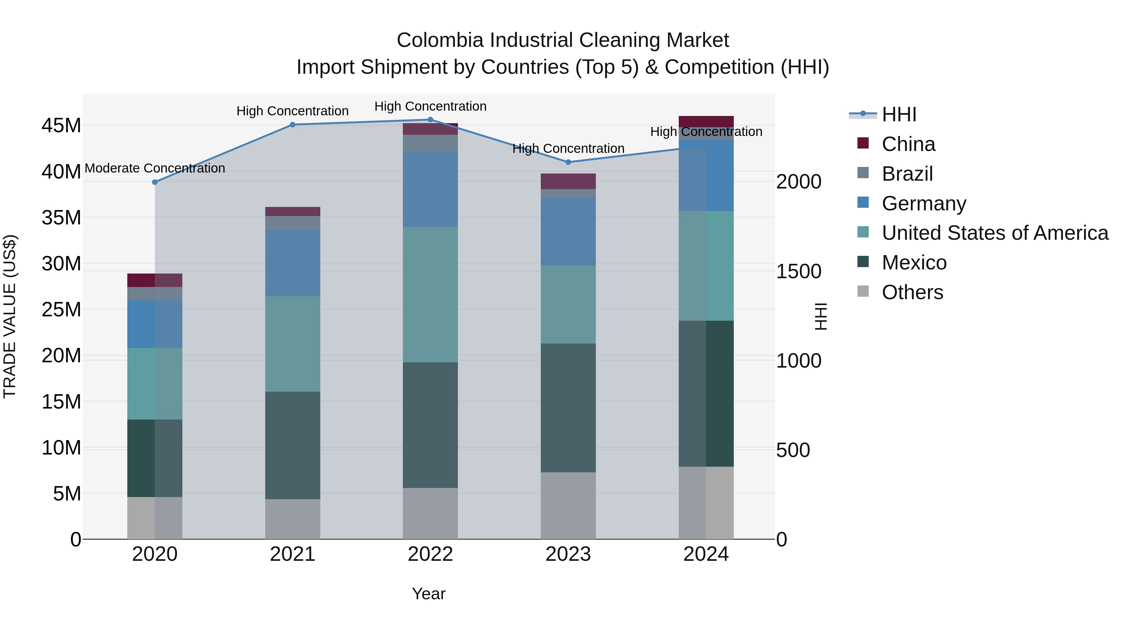 Colombia Industrial Cleaning Market: Top 5 Importing Countries and Market Competition (HHI) Analysis