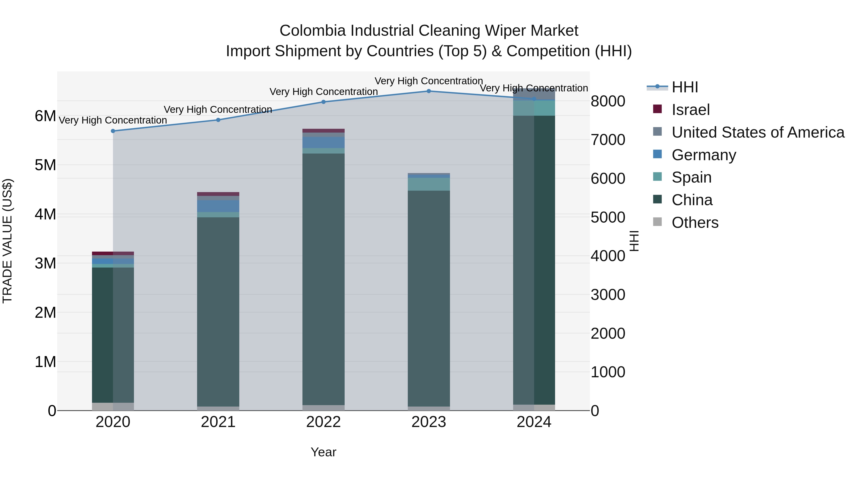Colombia Industrial Cleaning Wiper Market: Top 5 Importing Countries and Market Competition (HHI) Analysis