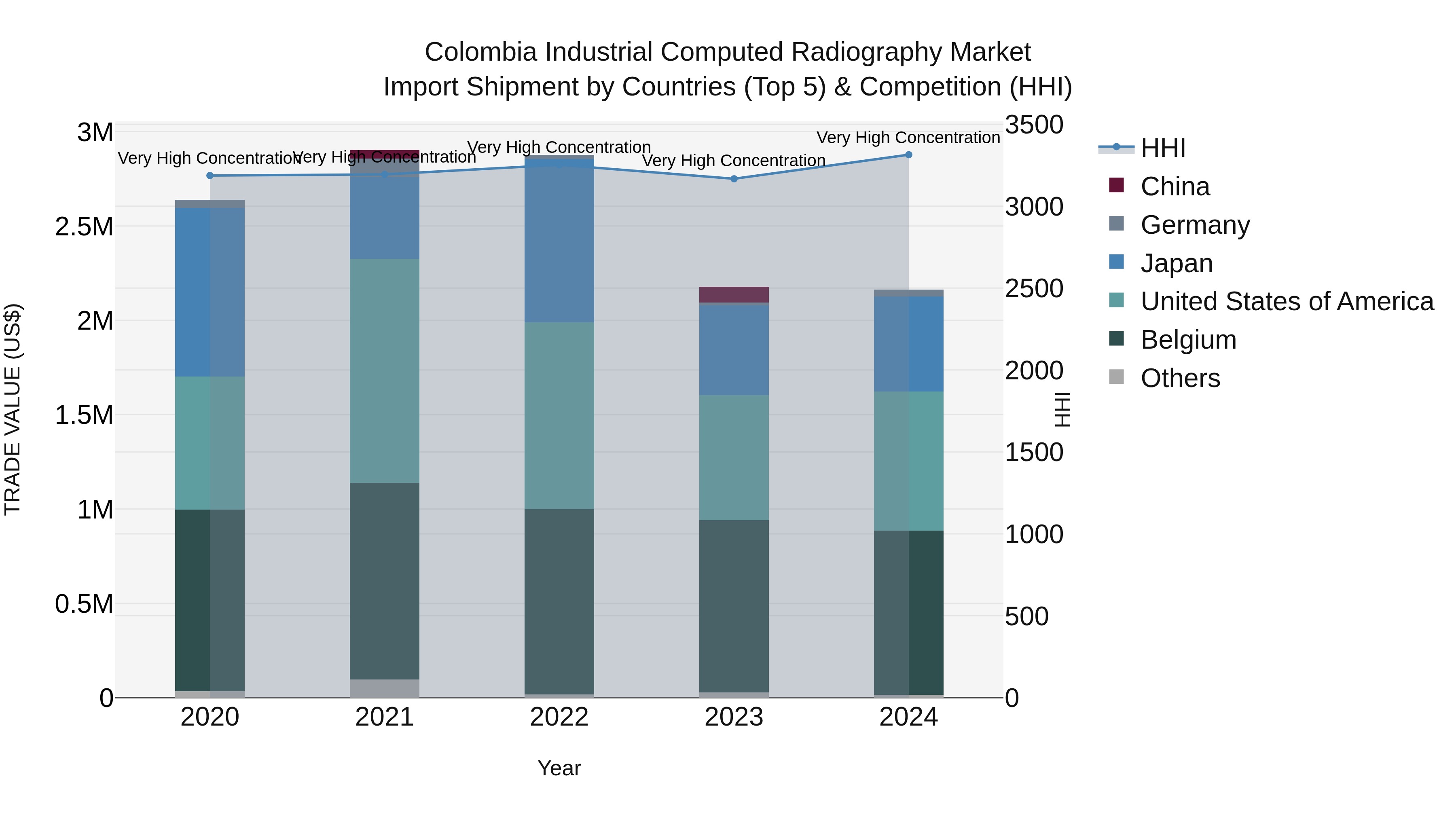 Colombia Industrial Computed Radiography Market: Top 5 Importing Countries and Market Competition (HHI) Analysis