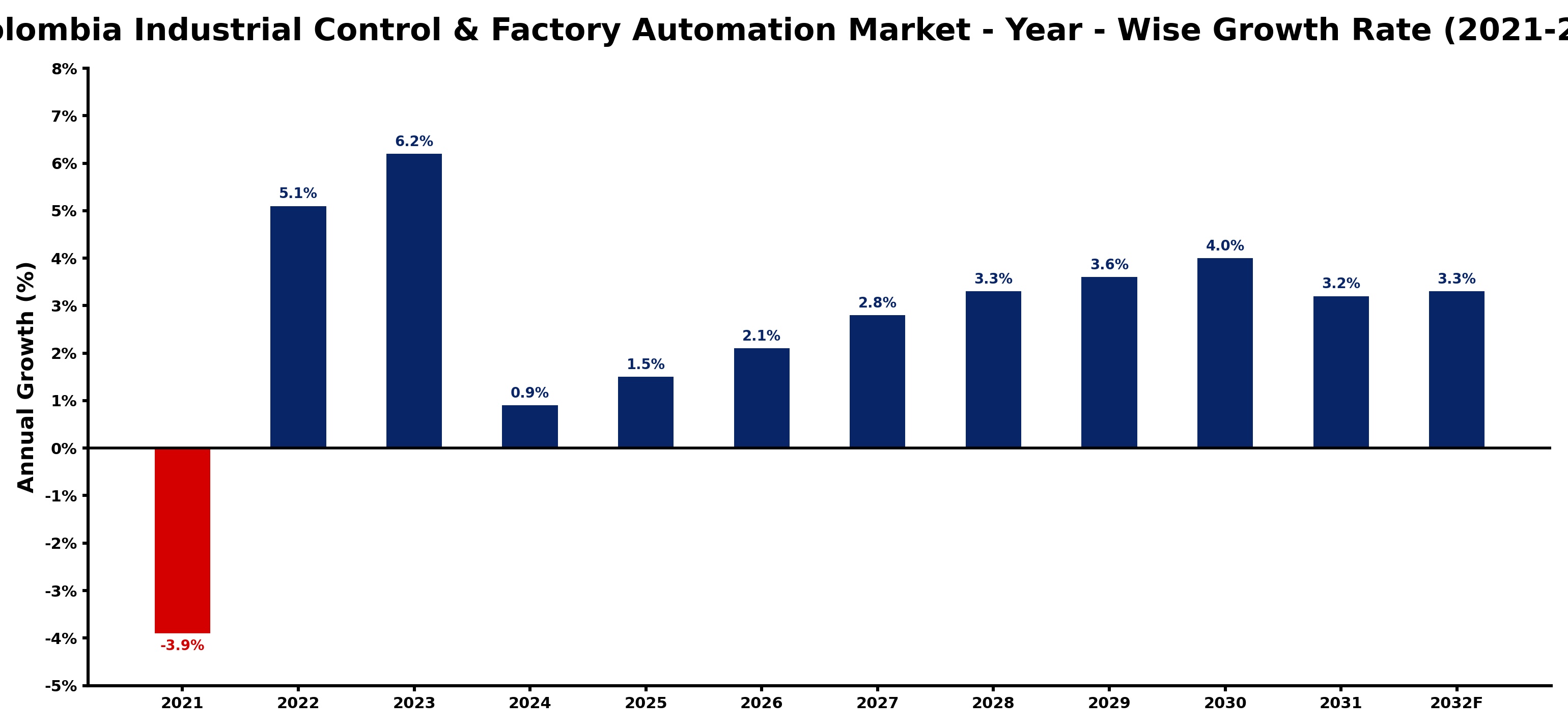 Colombia Industrial Control & Factory Automation Market Year-wise Growth Rate and Key Drivers