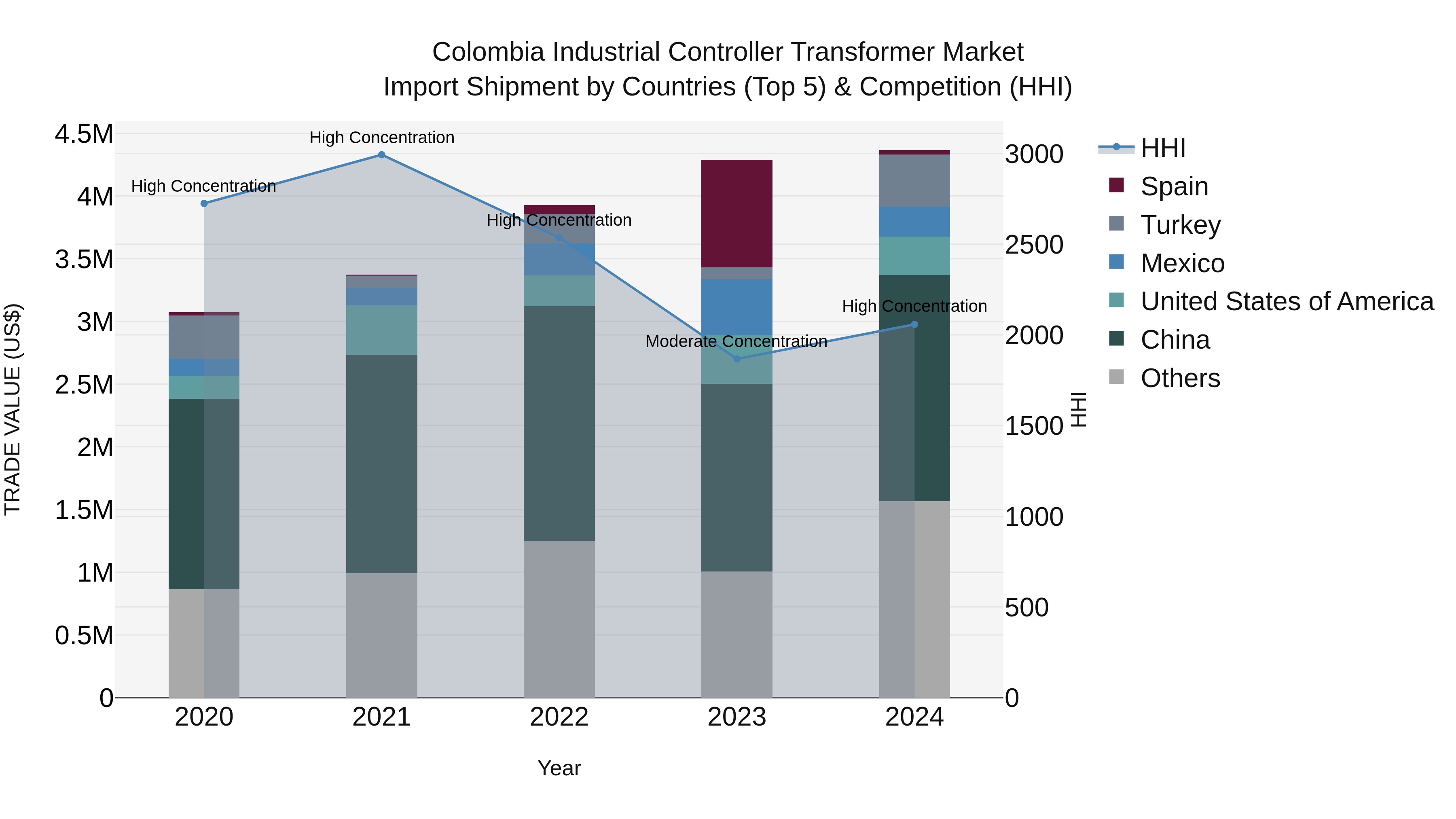 Colombia Industrial Controller Transformer Market: Top 5 Importing Countries and Market Competition (HHI) Analysis