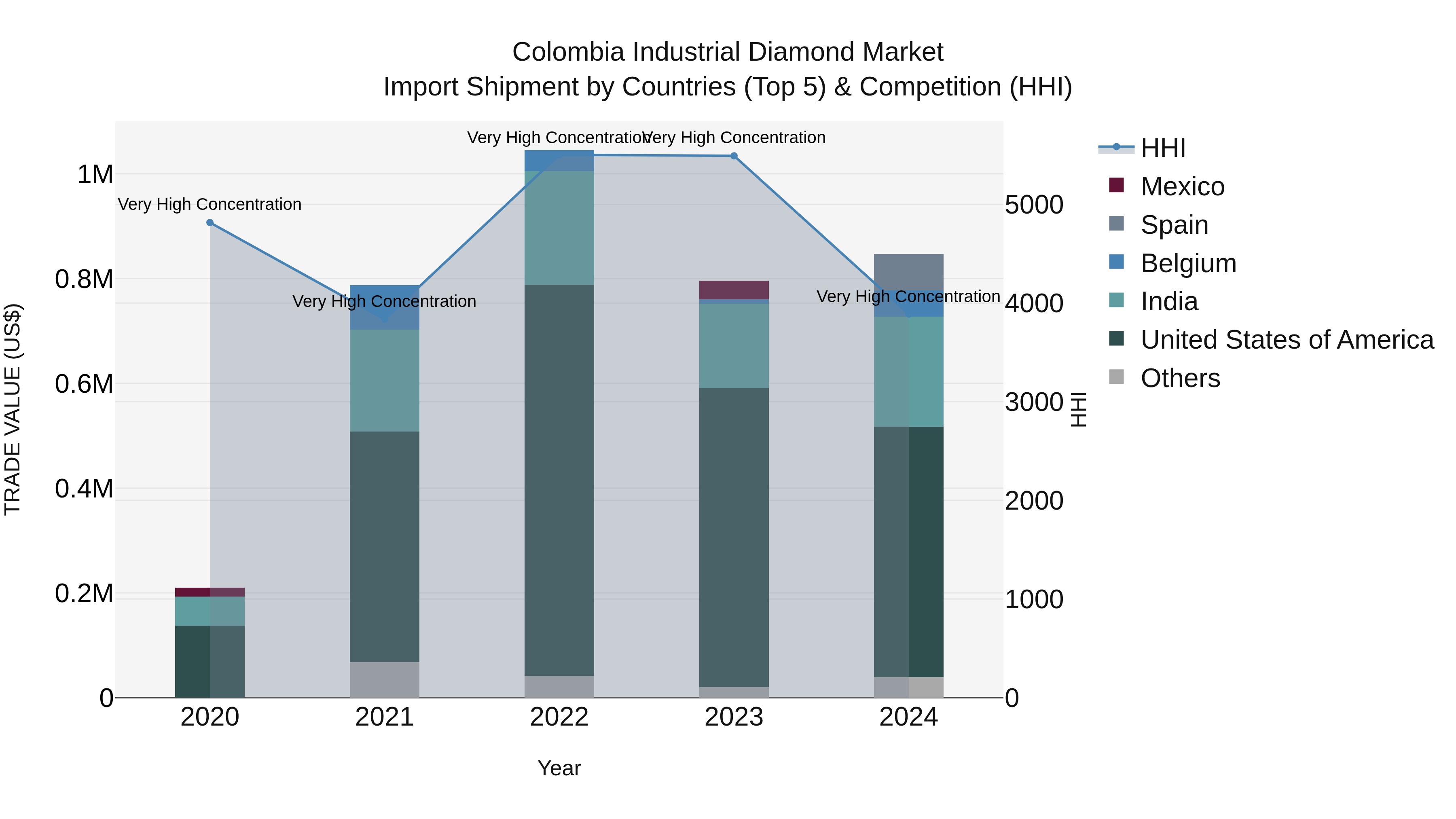 Colombia Industrial Diamond Market: Top 5 Importing Countries and Market Competition (HHI) Analysis