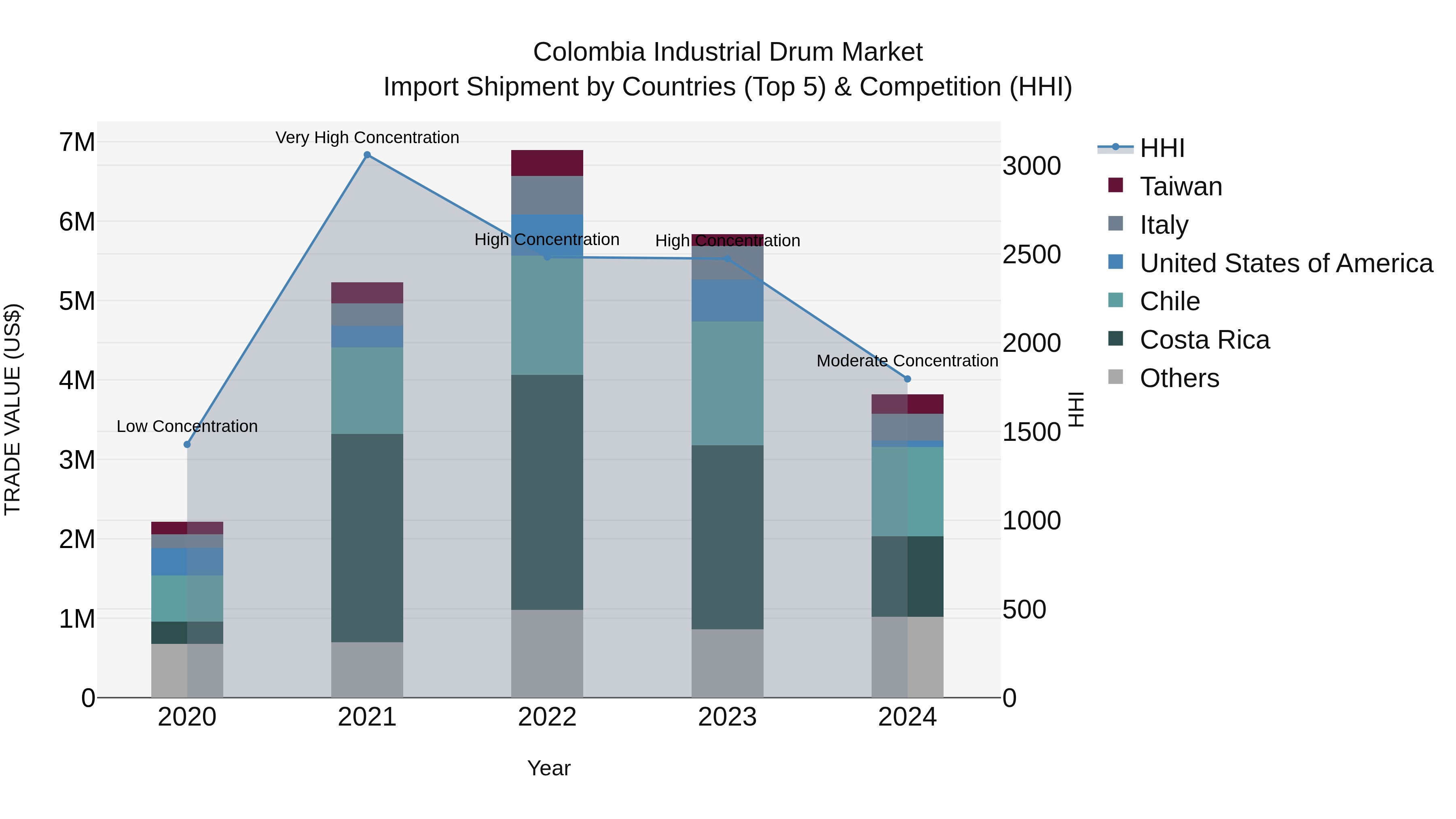 Colombia Industrial Drum Market: Top 5 Importing Countries and Market Competition (HHI) Analysis