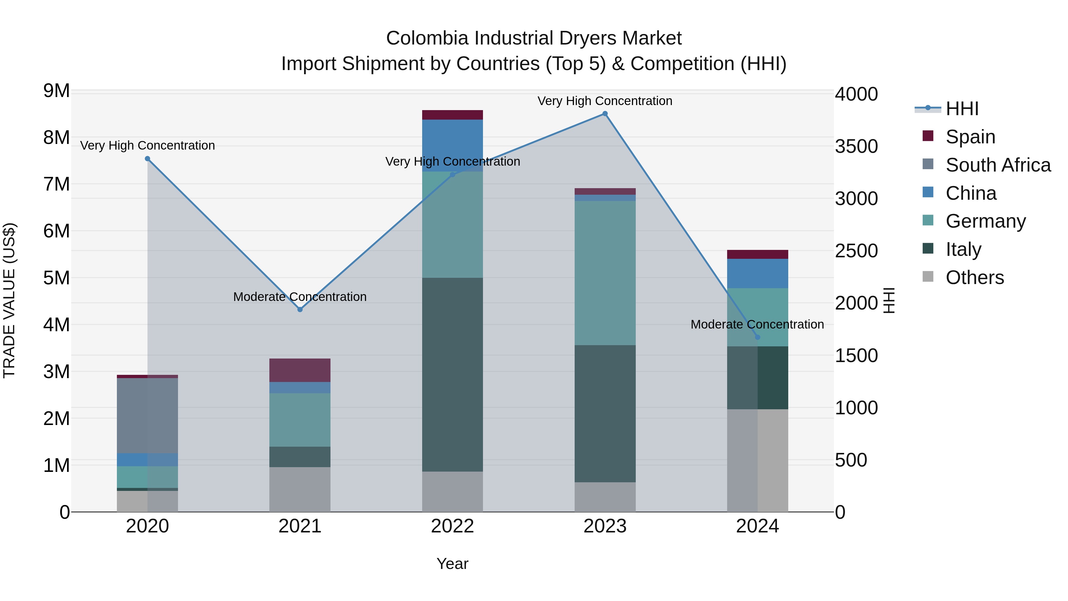 Colombia Industrial Dryers Market: Top 5 Importing Countries and Market Competition (HHI) Analysis