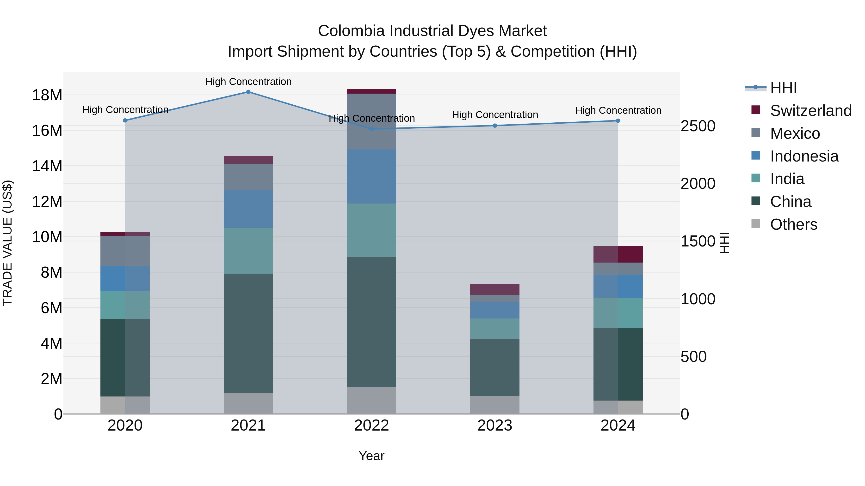 Colombia Industrial Dyes Market: Top 5 Importing Countries and Market Competition (HHI) Analysis
