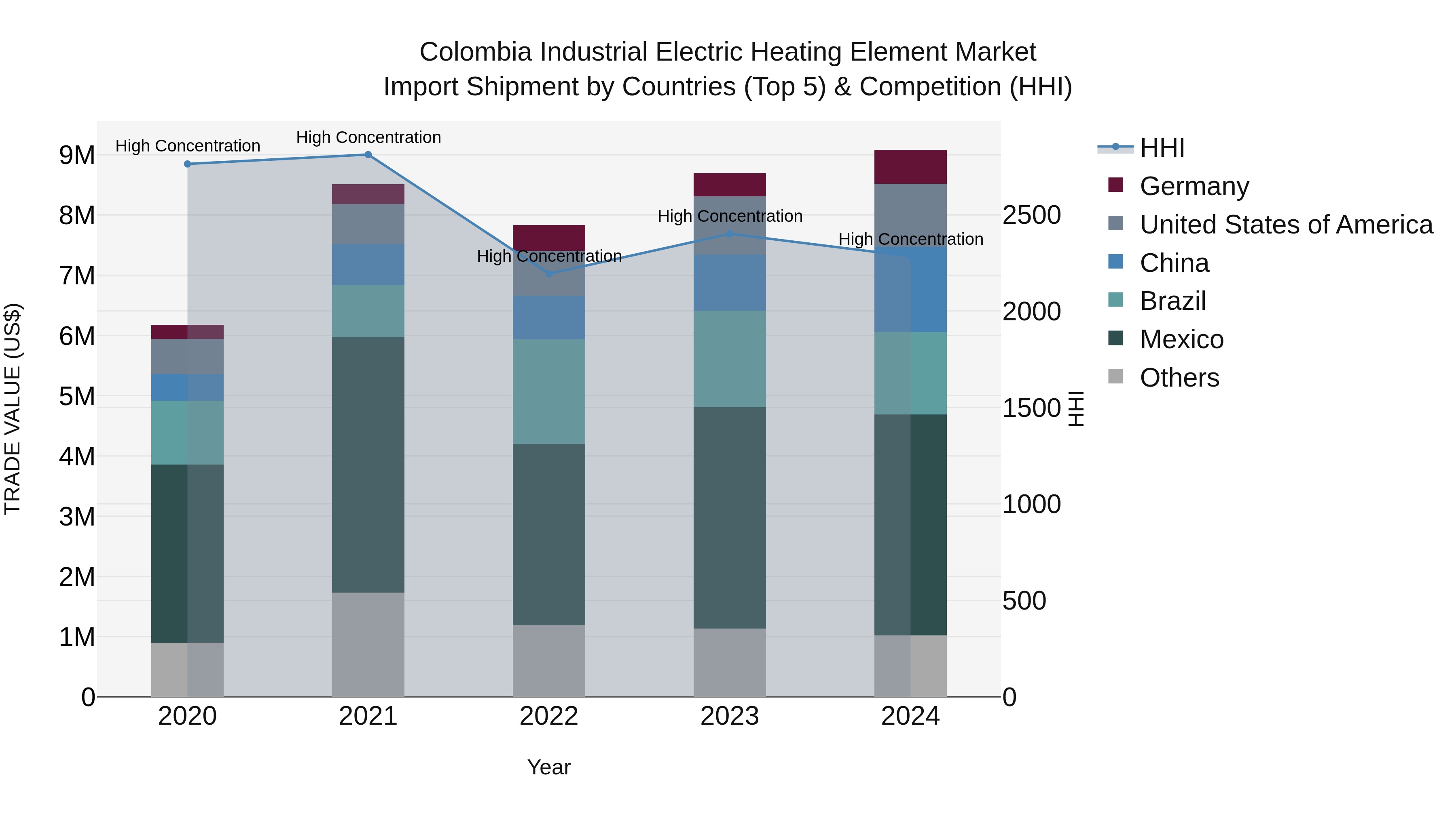 Colombia Industrial Electric Heating Element Market: Top 5 Importing Countries and Market Competition (HHI) Analysis