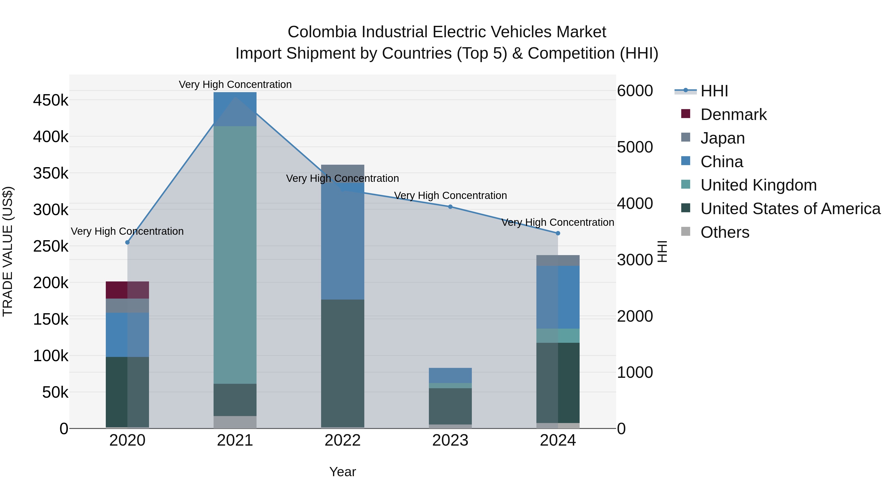 Colombia Industrial Electric Vehicles Market: Top 5 Importing Countries and Market Competition (HHI) Analysis