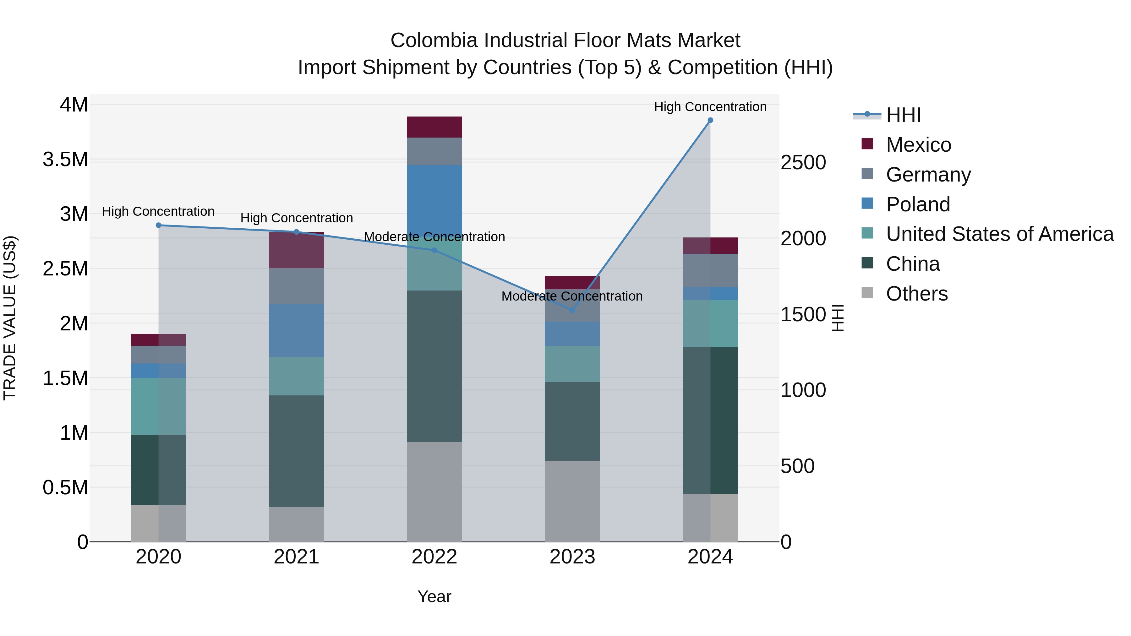 Colombia Industrial Floor Mats Market: Top 5 Importing Countries and Market Competition (HHI) Analysis