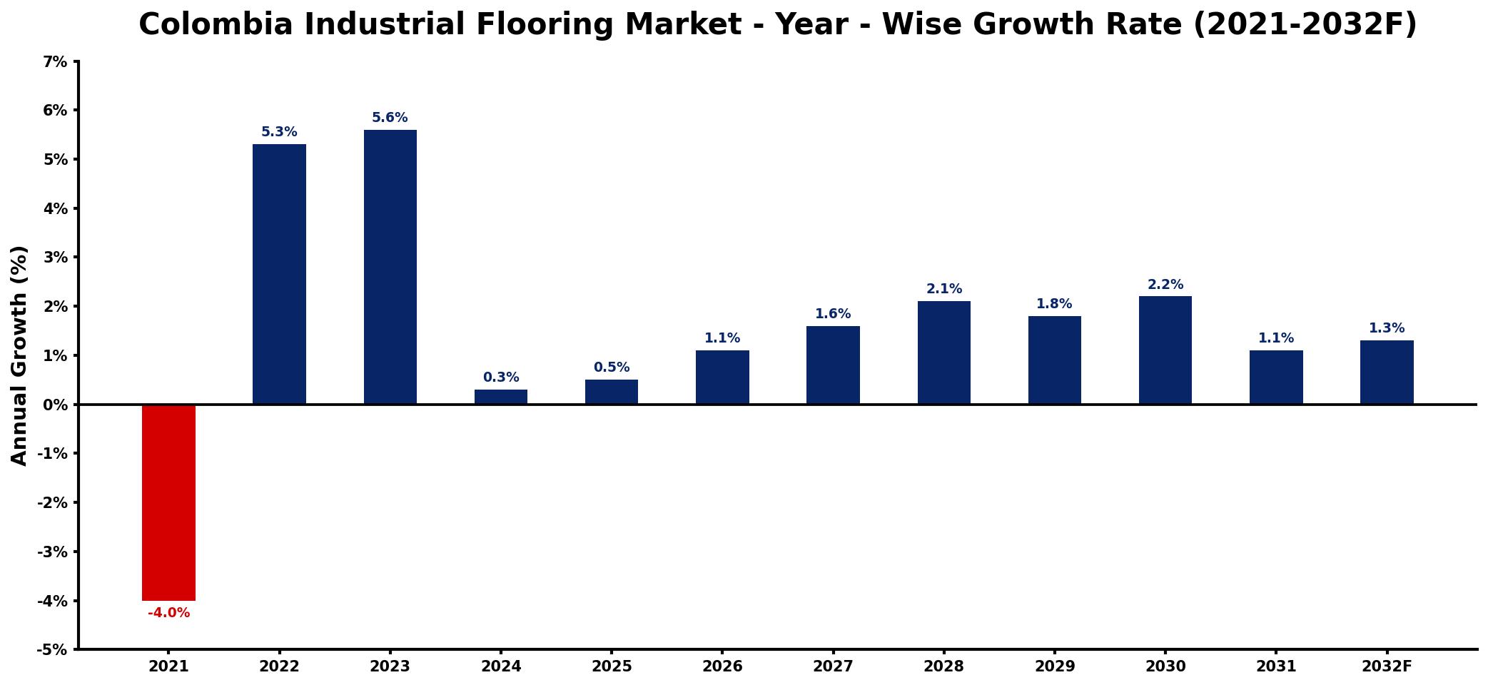 Colombia Industrial Flooring Market Year-wise Growth Rate and Key Drivers