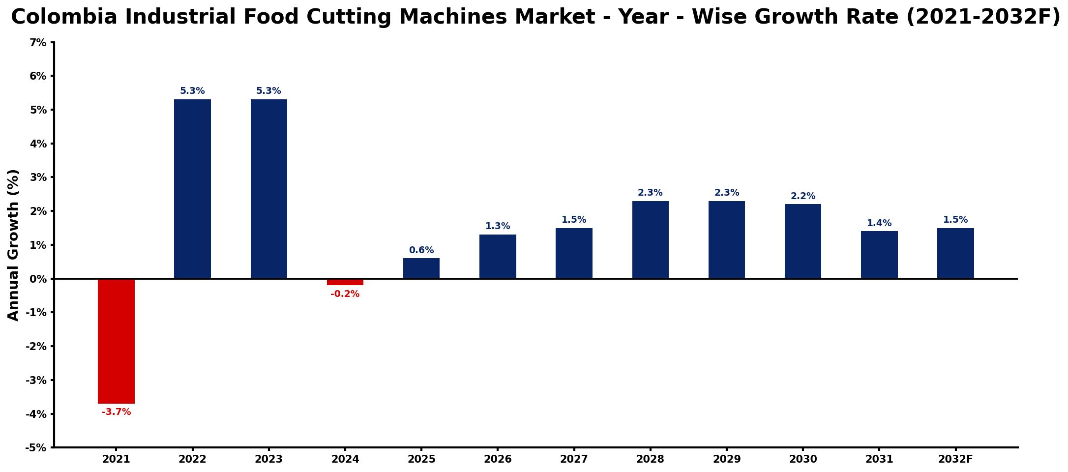 Colombia Industrial Food Cutting Machines Market Year-wise Growth Rate and Key Drivers