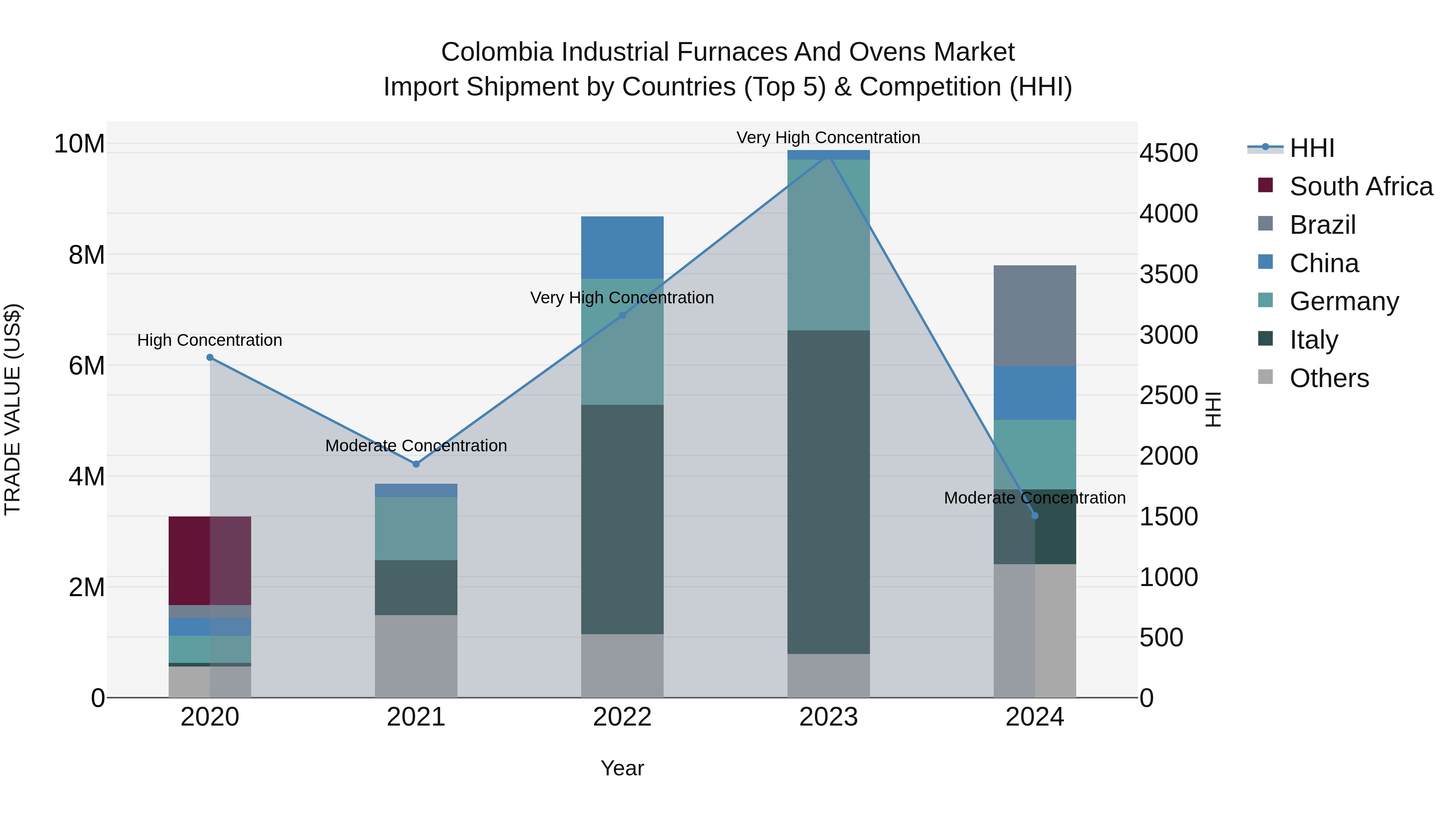 Colombia Industrial Furnaces and Ovens Market: Top 5 Importing Countries and Market Competition (HHI) Analysis