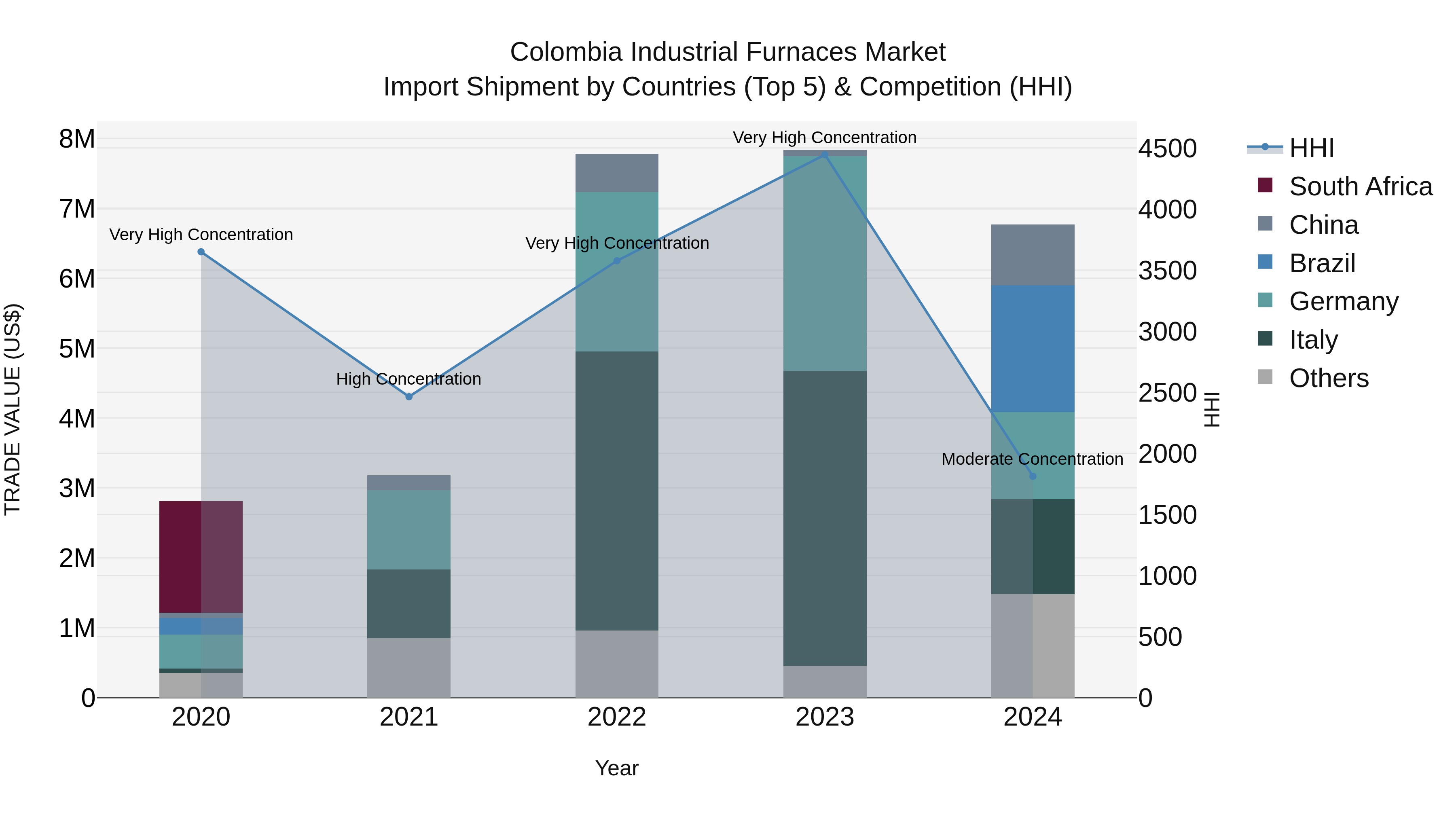 Colombia Industrial Furnaces Market: Top 5 Importing Countries and Market Competition (HHI) Analysis