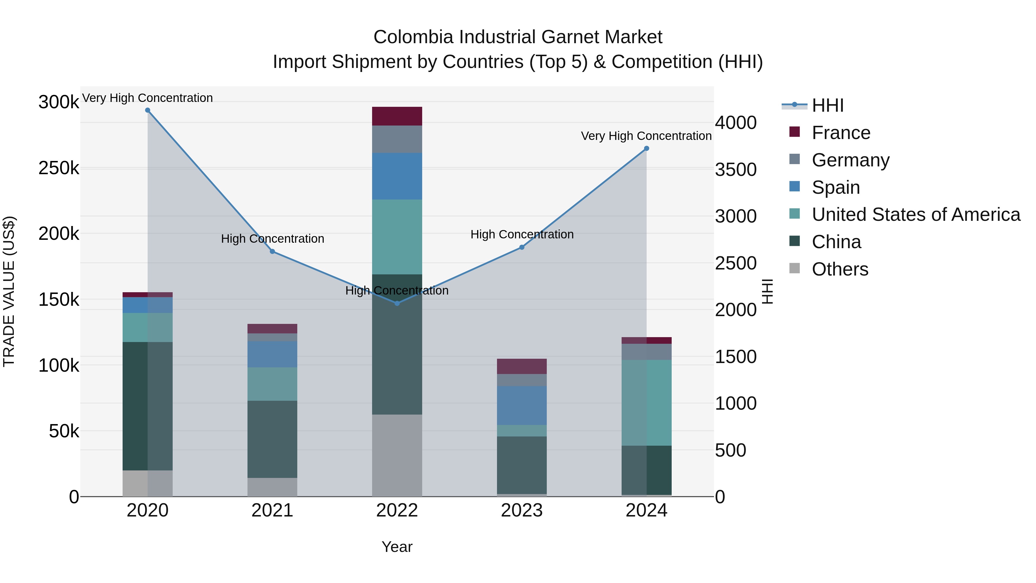 Colombia Industrial Garnet Market: Top 5 Importing Countries and Market Competition (HHI) Analysis