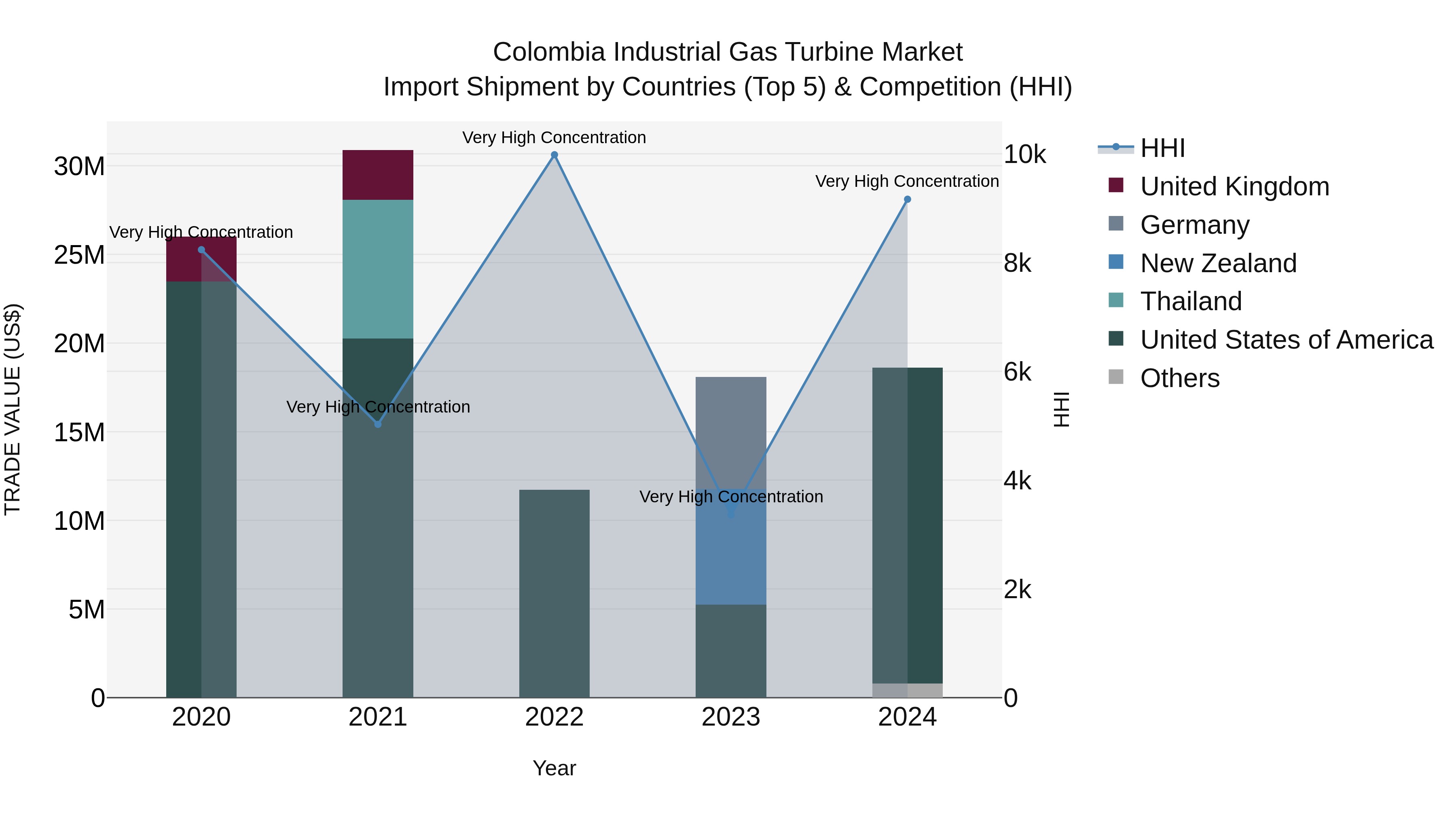 Colombia Industrial Gas Turbine Market: Top 5 Importing Countries and Market Competition (HHI) Analysis