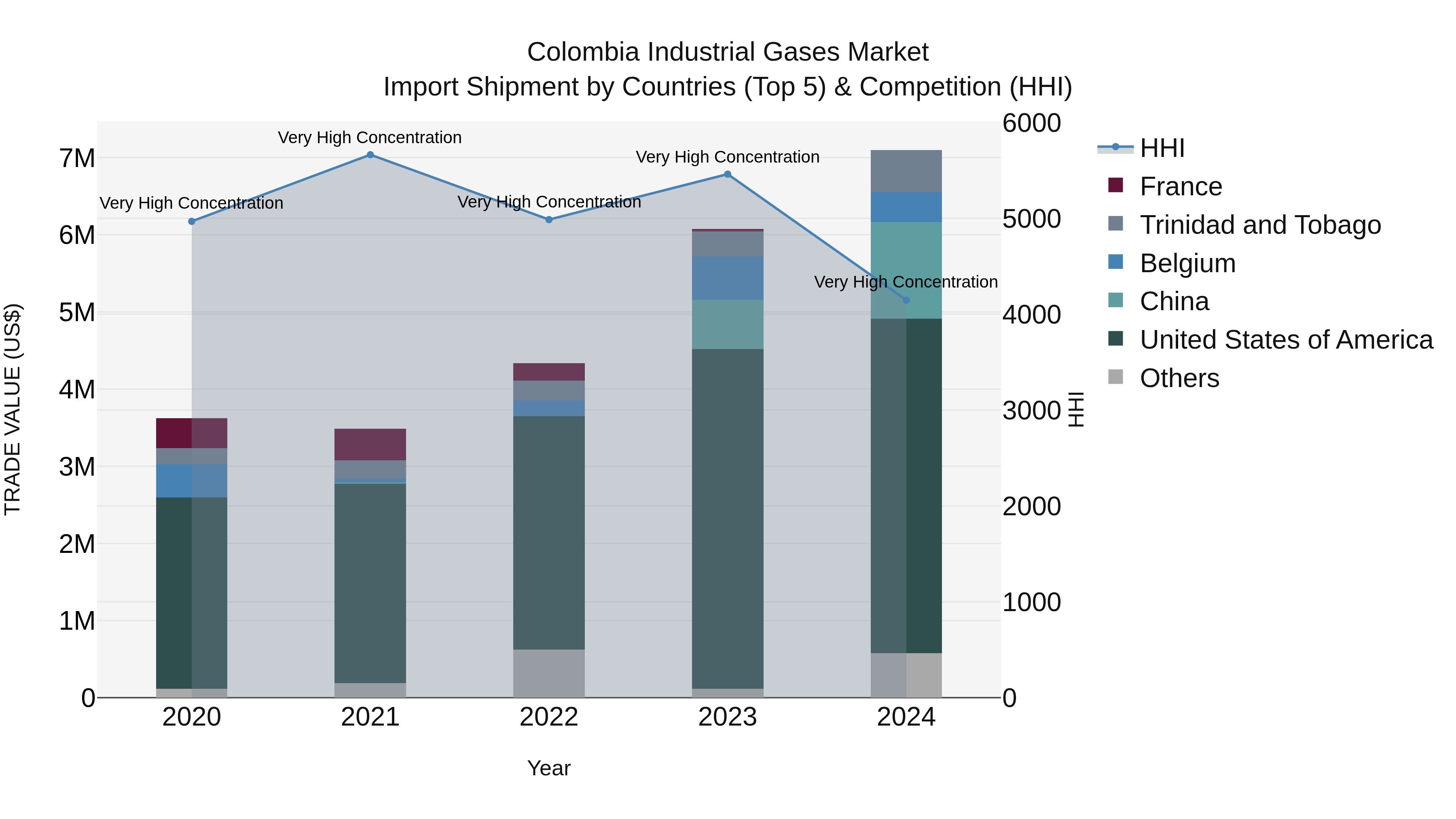 Colombia Industrial Gases Market: Top 5 Importing Countries and Market Competition (HHI) Analysis