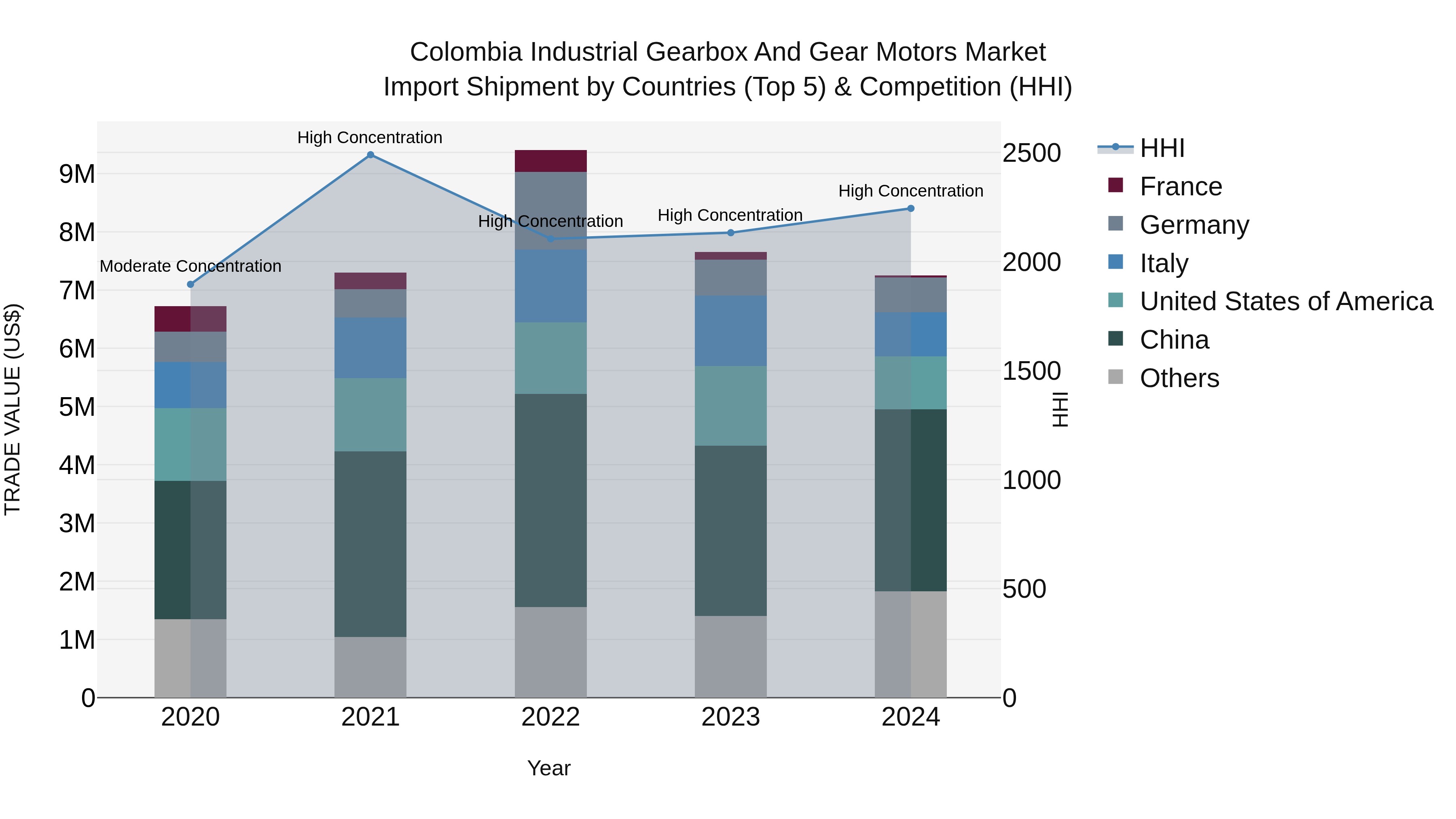 Colombia Industrial Gearbox and Gear Motors Market: Top 5 Importing Countries and Market Competition (HHI) Analysis