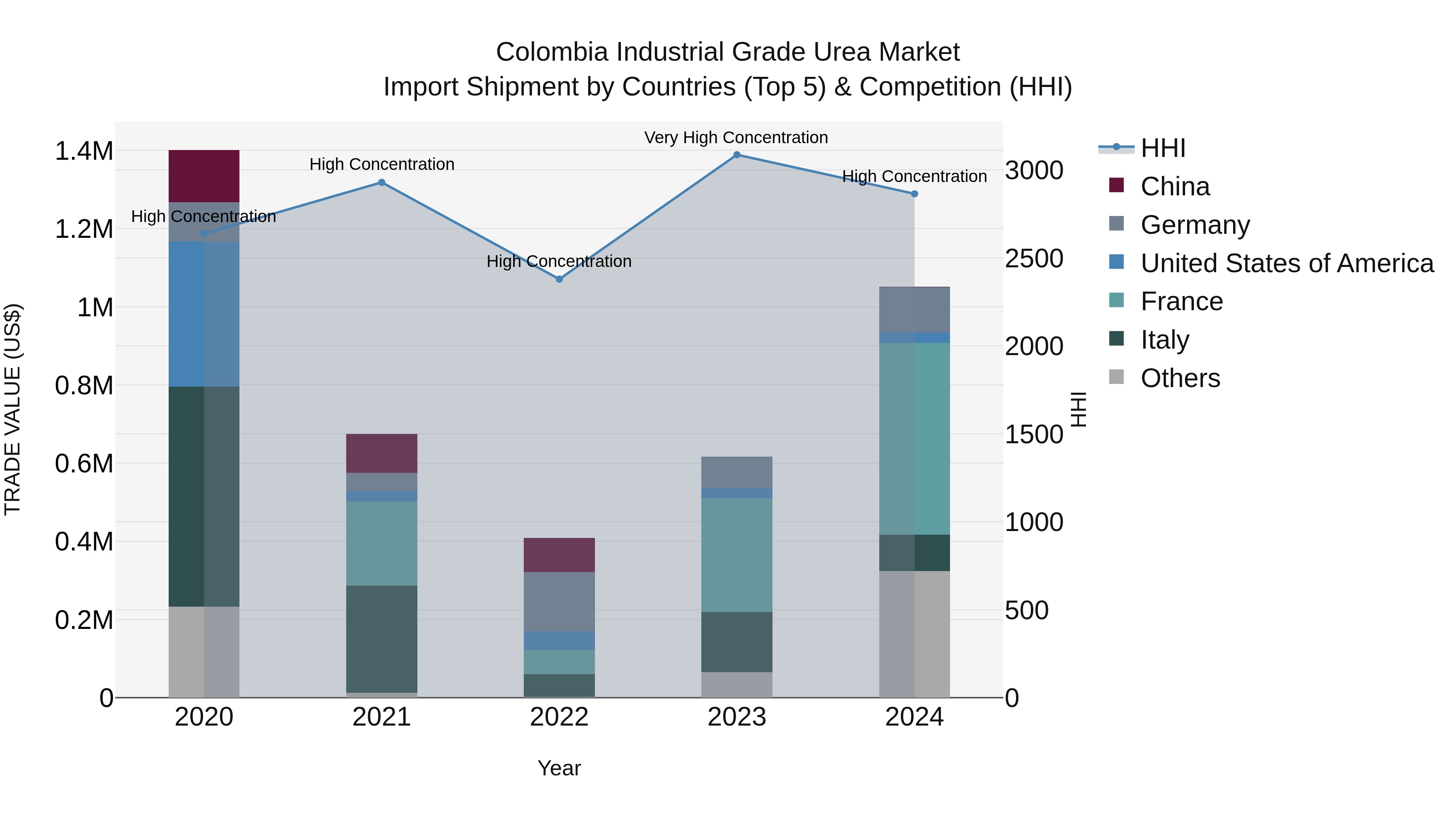 Colombia Industrial Grade Urea Market: Top 5 Importing Countries and Market Competition (HHI) Analysis