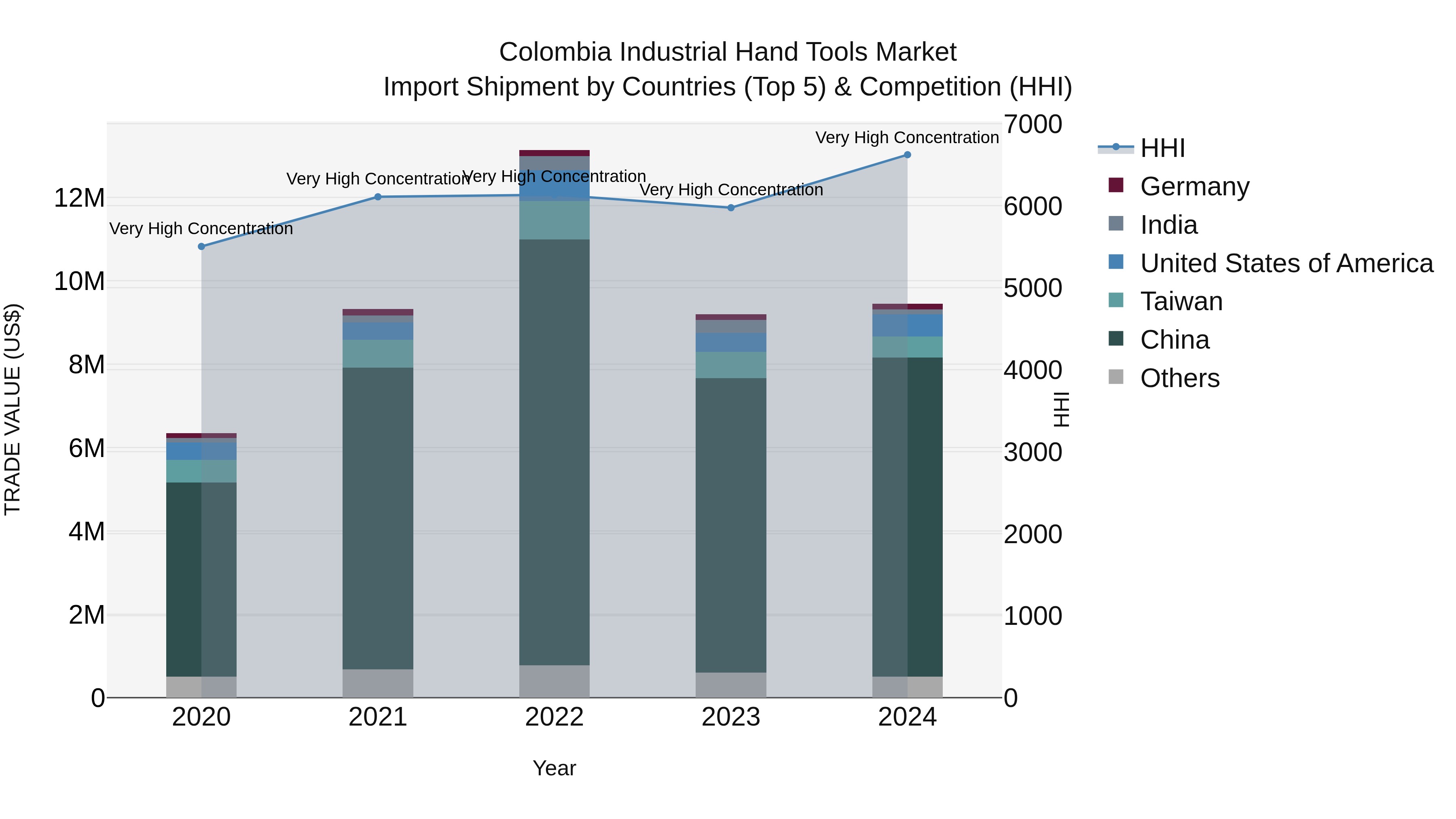 Colombia Industrial Hand Tools Market: Top 5 Importing Countries and Market Competition (HHI) Analysis
