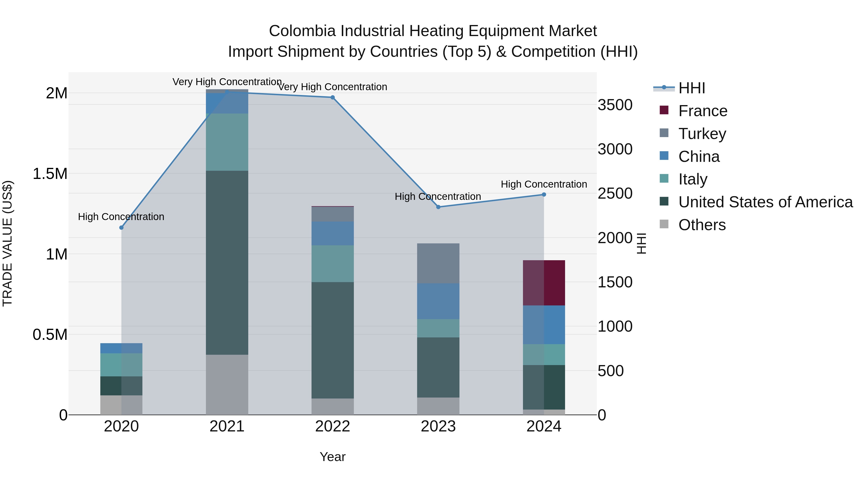 Colombia Industrial Heating Equipment Market: Top 5 Importing Countries and Market Competition (HHI) Analysis
