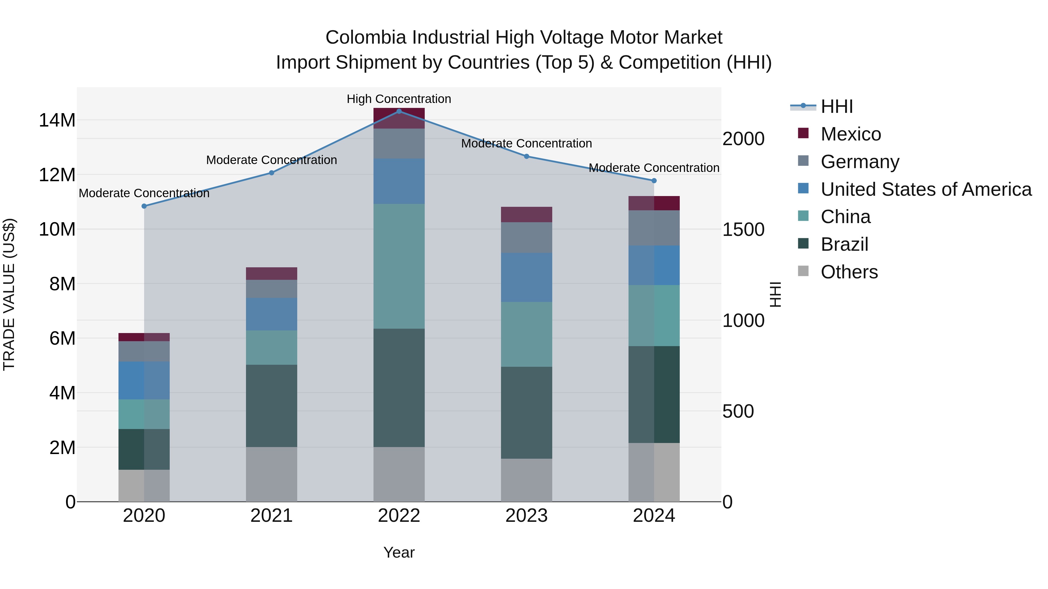 Colombia Industrial High Voltage Motor Market: Top 5 Importing Countries and Market Competition (HHI) Analysis
