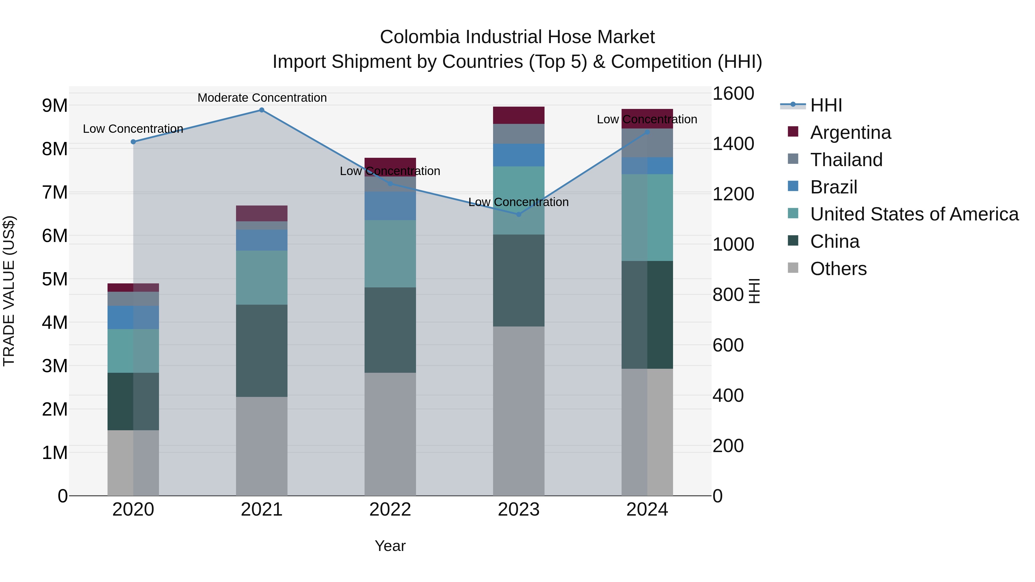 Colombia Industrial Hose Market: Top 5 Importing Countries and Market Competition (HHI) Analysis