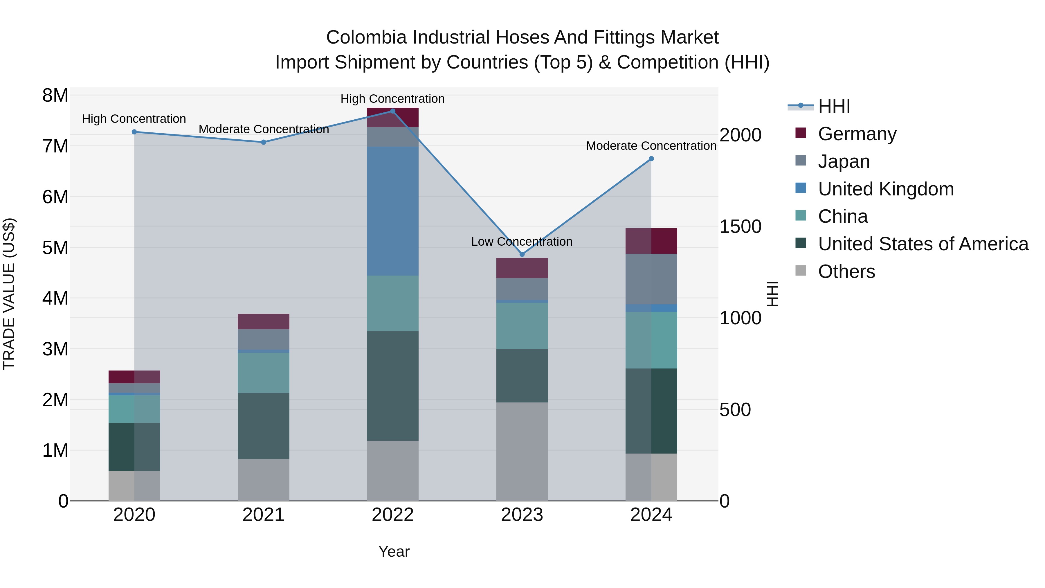 Colombia Industrial Hoses and Fittings Market: Top 5 Importing Countries and Market Competition (HHI) Analysis