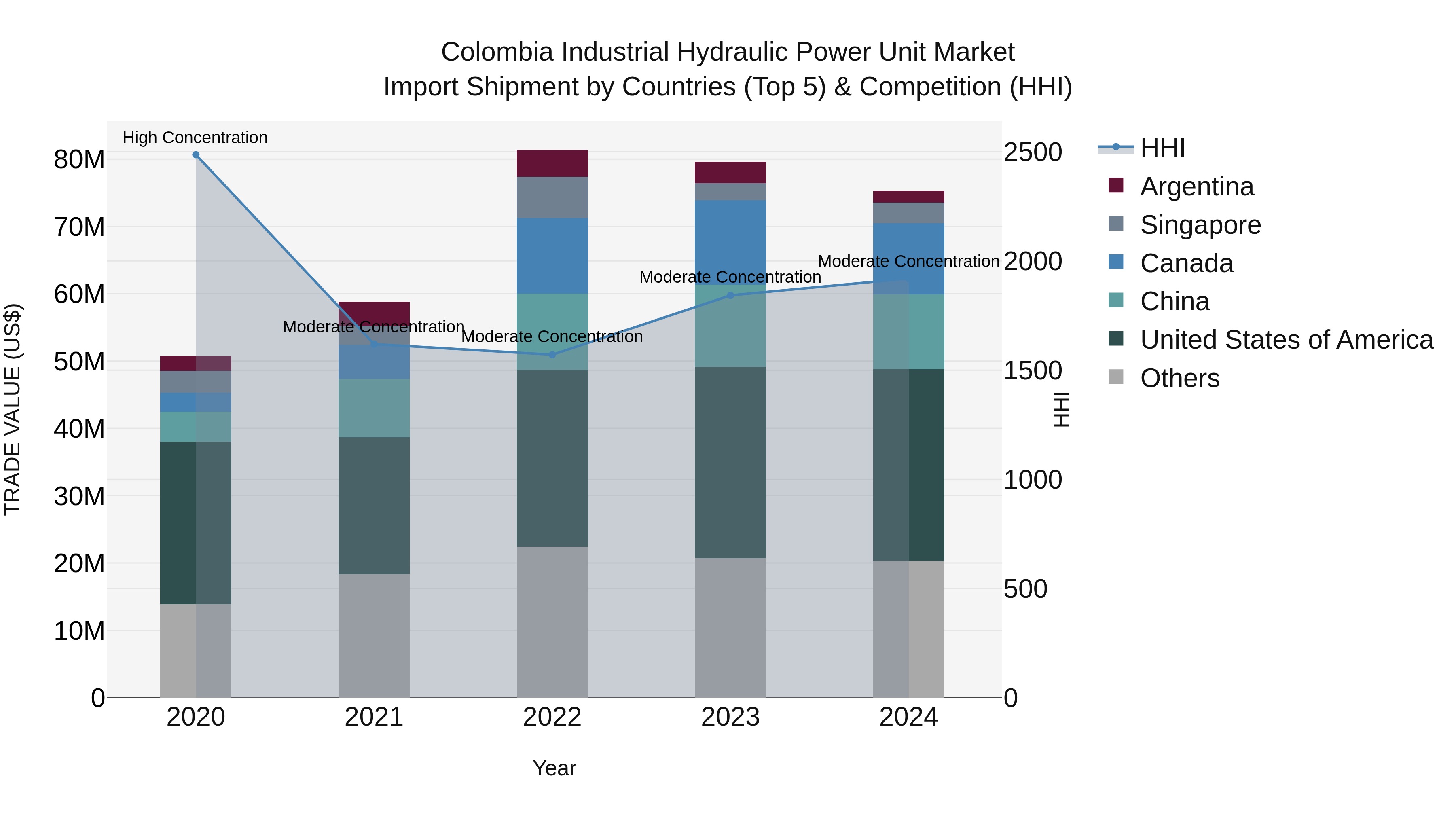 Colombia Industrial Hydraulic Power Unit Market: Top 5 Importing Countries and Market Competition (HHI) Analysis