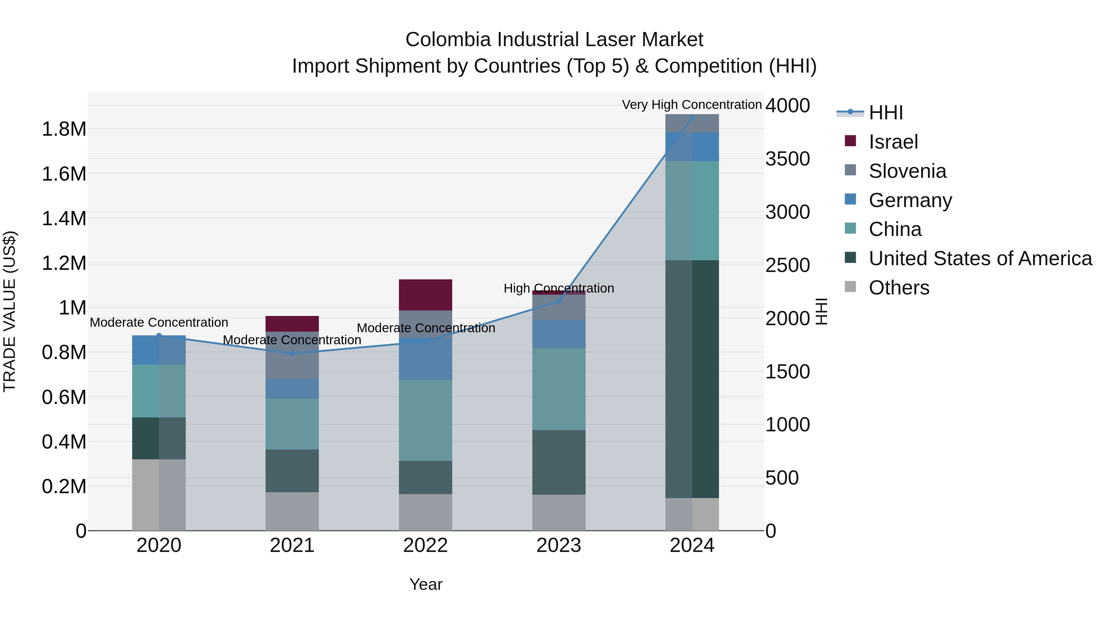 Colombia Industrial Laser Market: Top 5 Importing Countries and Market Competition (HHI) Analysis