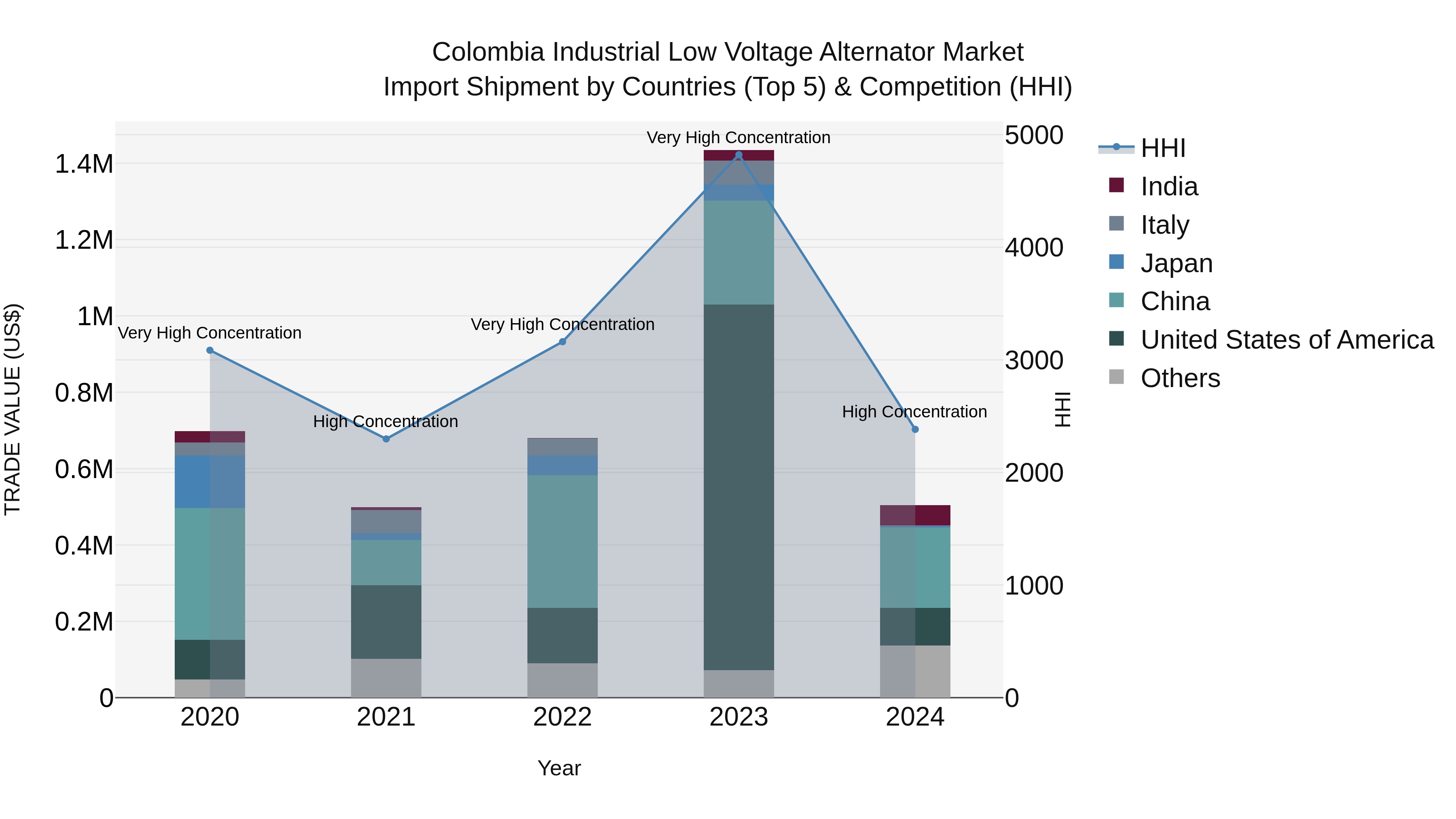 Colombia Industrial Low Voltage Alternator Market: Top 5 Importing Countries and Market Competition (HHI) Analysis