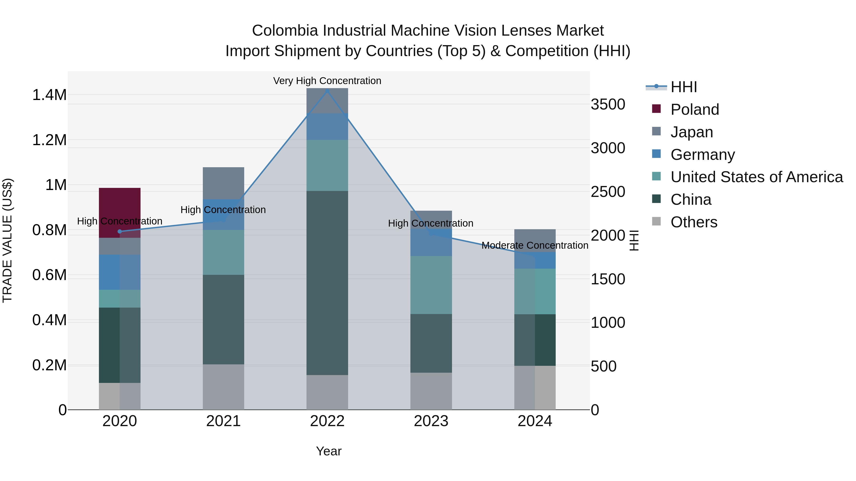 Colombia Industrial Machine Vision Lenses Market: Top 5 Importing Countries and Market Competition (HHI) Analysis