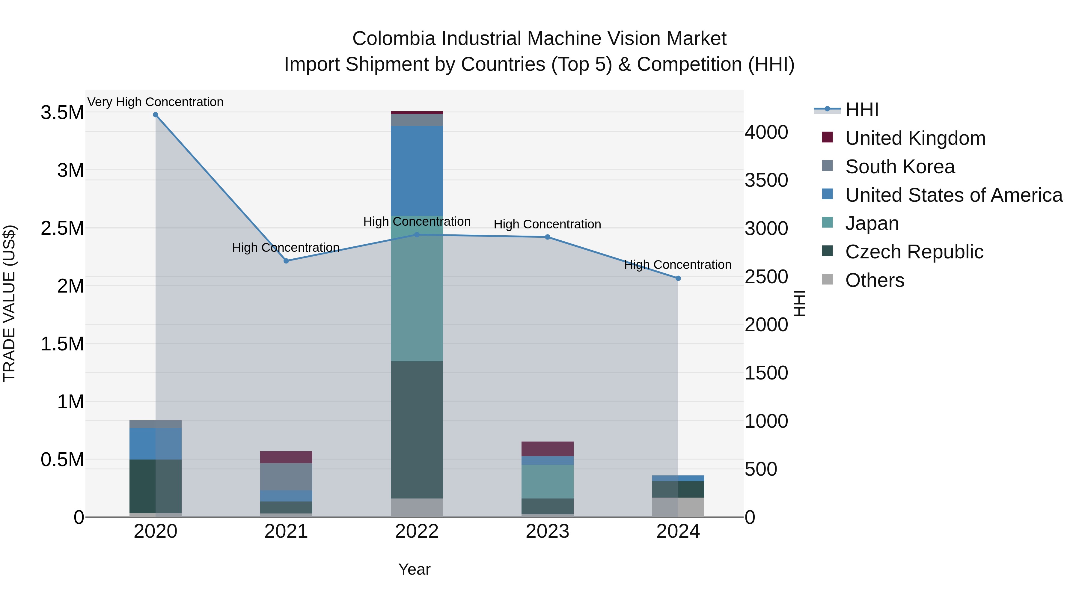 Colombia Industrial Machine Vision Market: Top 5 Importing Countries and Market Competition (HHI) Analysis