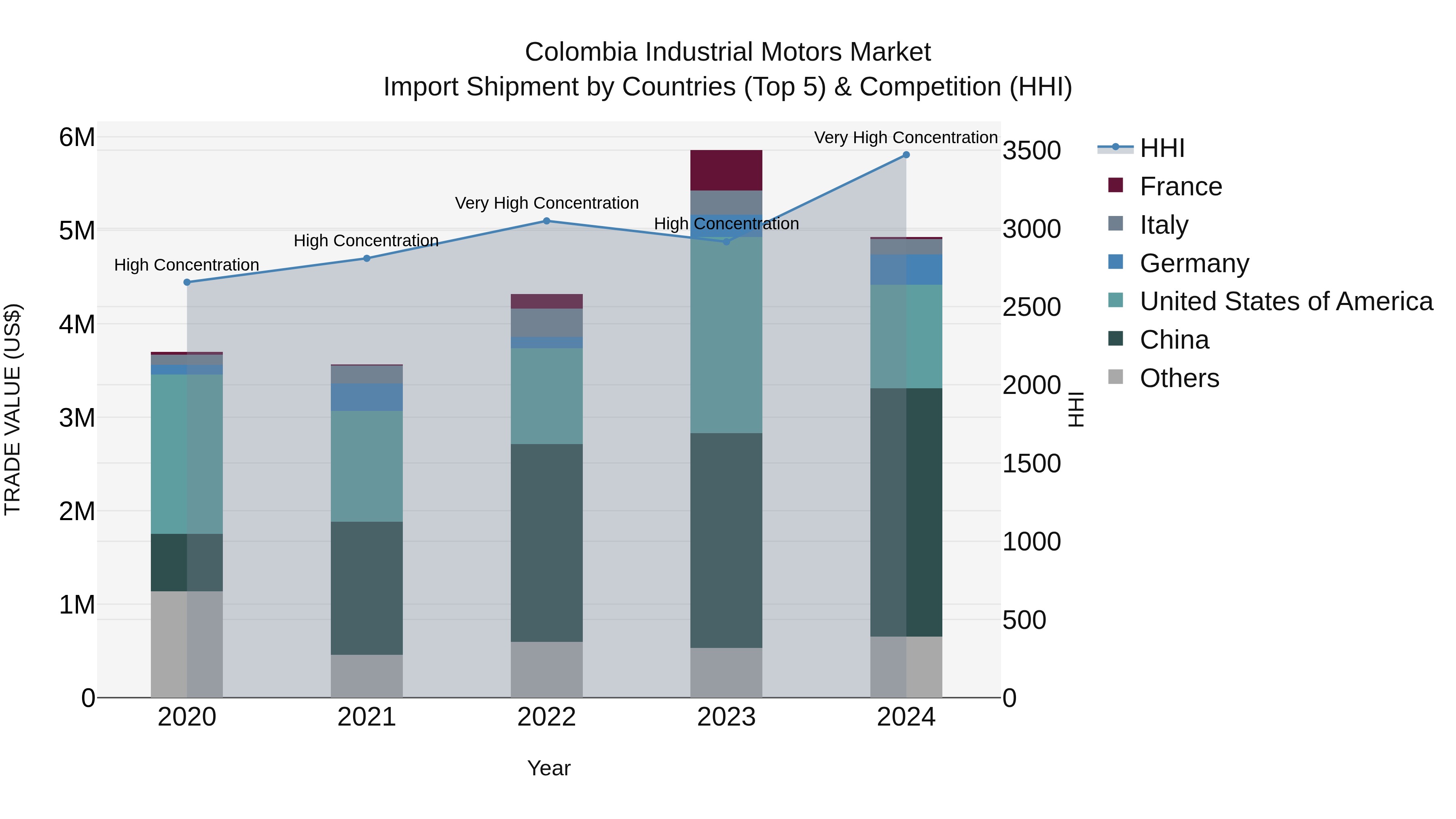 Colombia Industrial Motors Market: Top 5 Importing Countries and Market Competition (HHI) Analysis