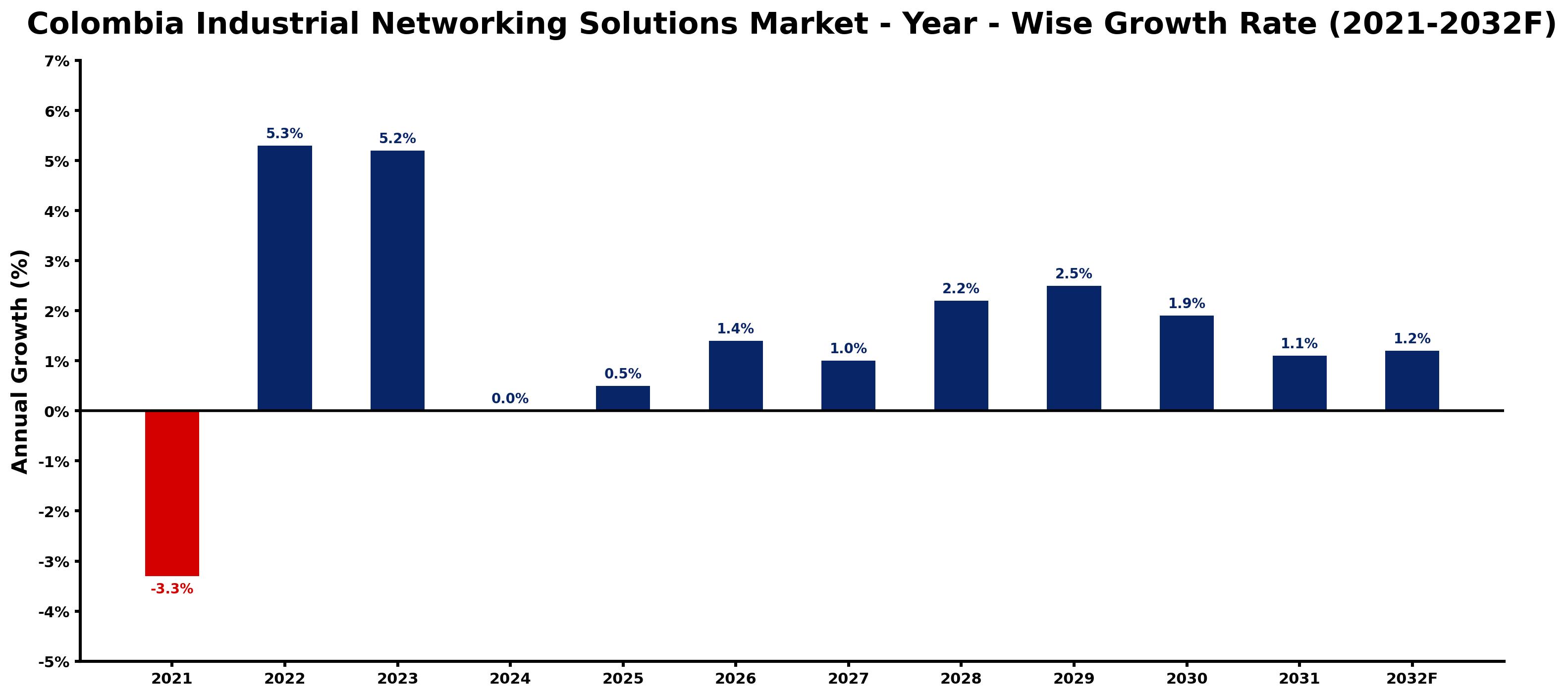 Colombia Industrial Networking Solutions Market Year-wise Growth Rate and Key Drivers