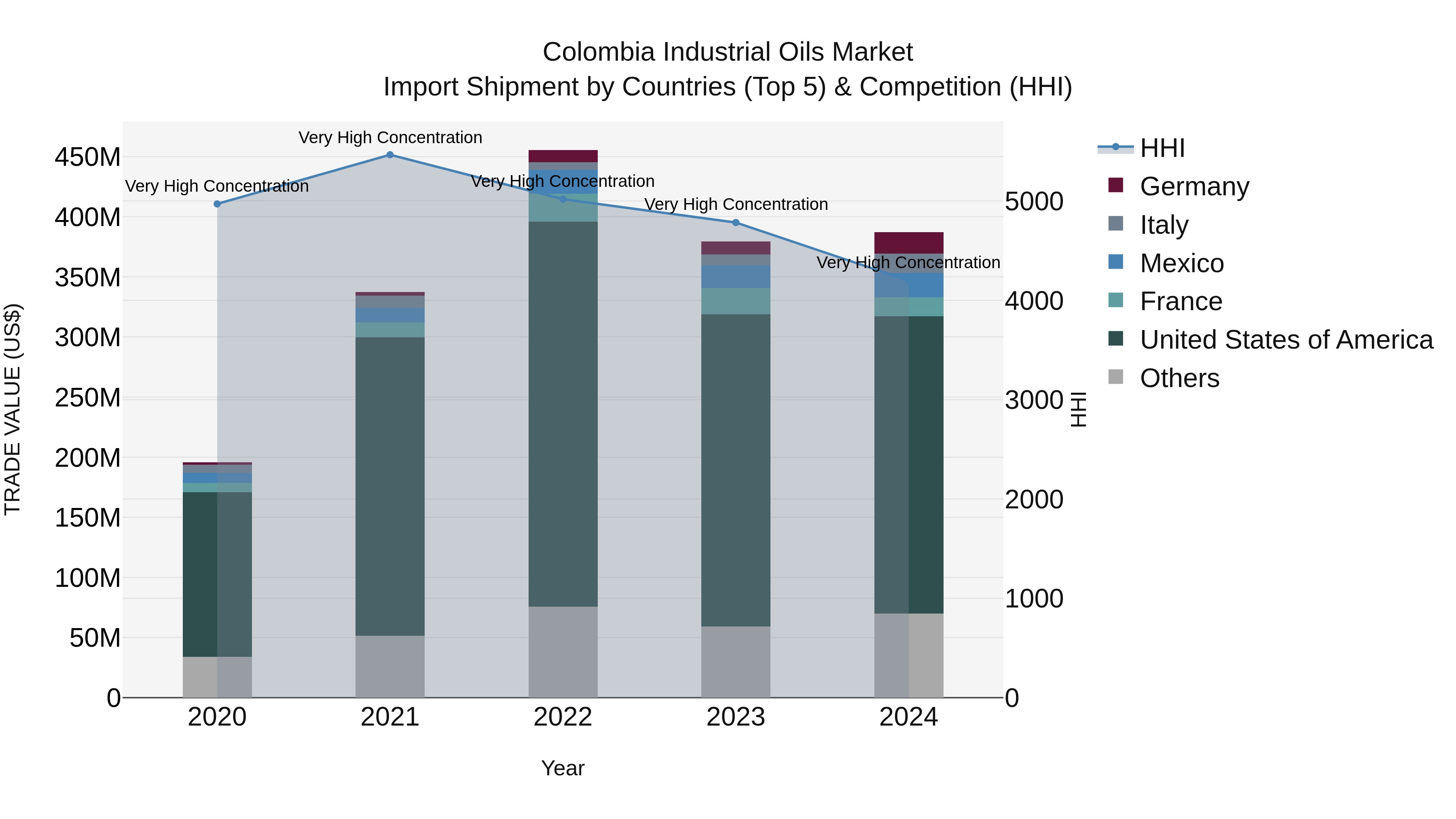 Colombia Industrial Oils Market: Top 5 Importing Countries and Market Competition (HHI) Analysis