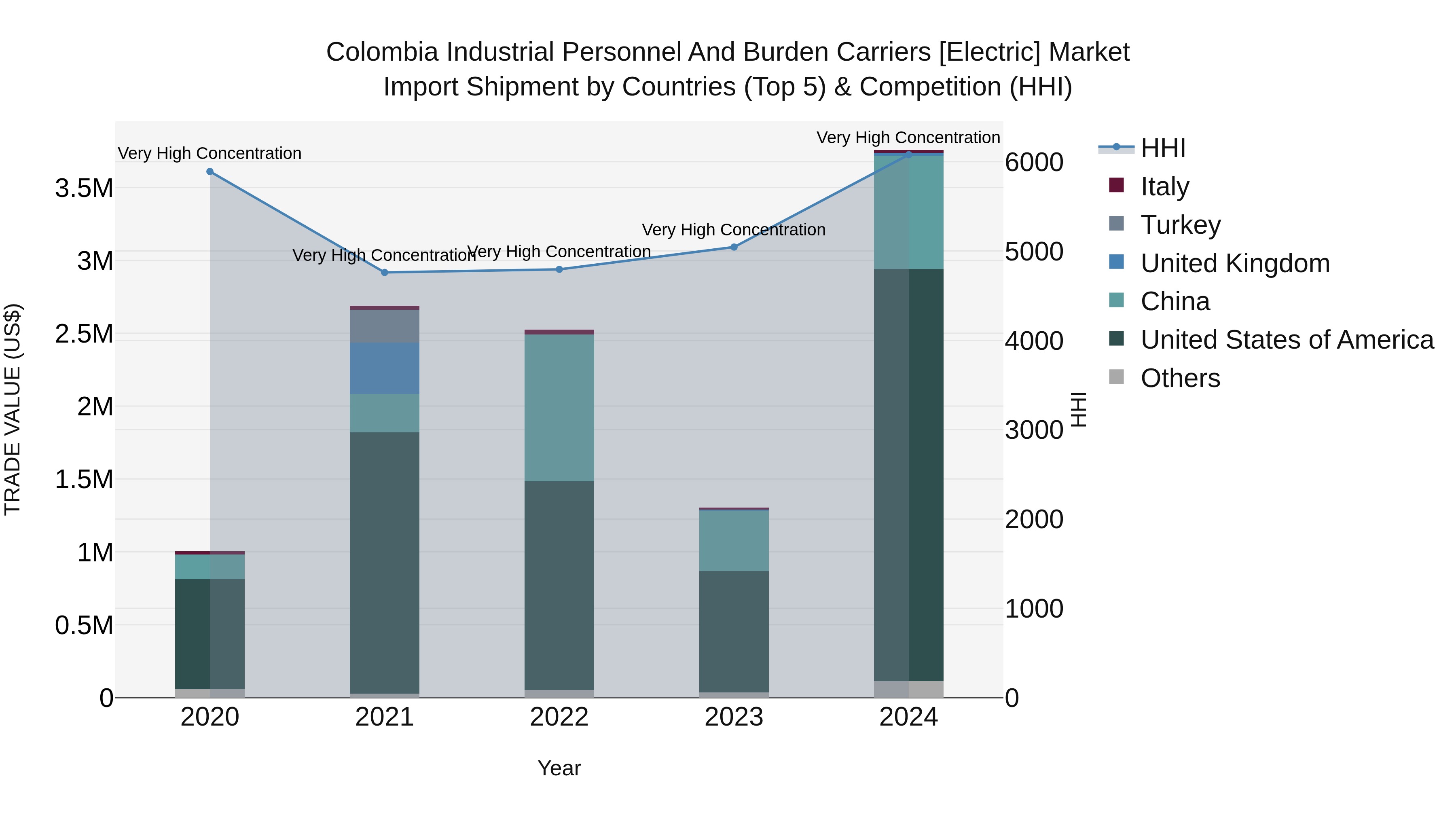 Colombia Industrial Personnel and Burden Carriers [electric] Market: Top 5 Importing Countries and Market Competition (HHI) Analysis