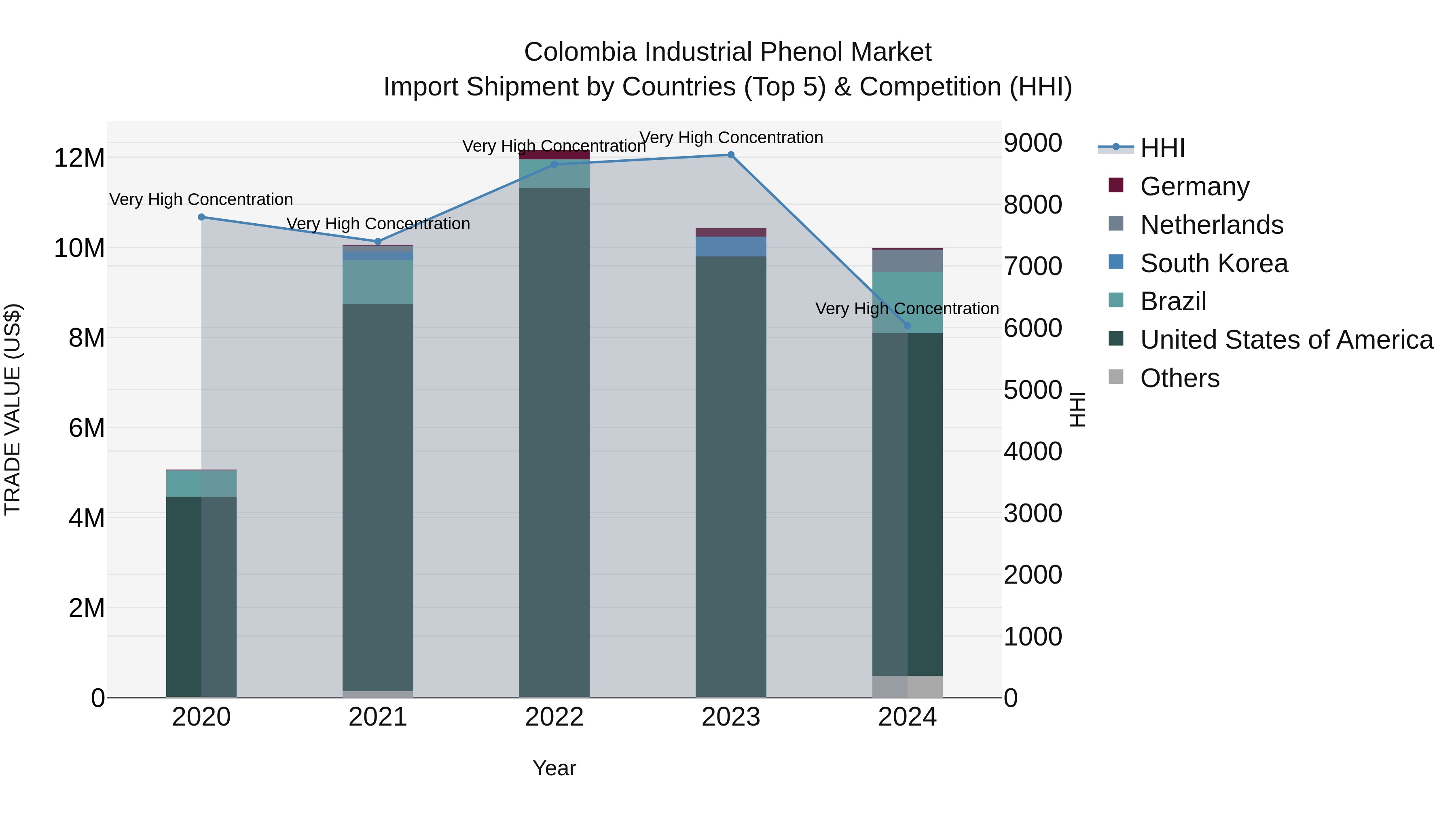 Colombia Industrial Phenol Market: Top 5 Importing Countries and Market Competition (HHI) Analysis
