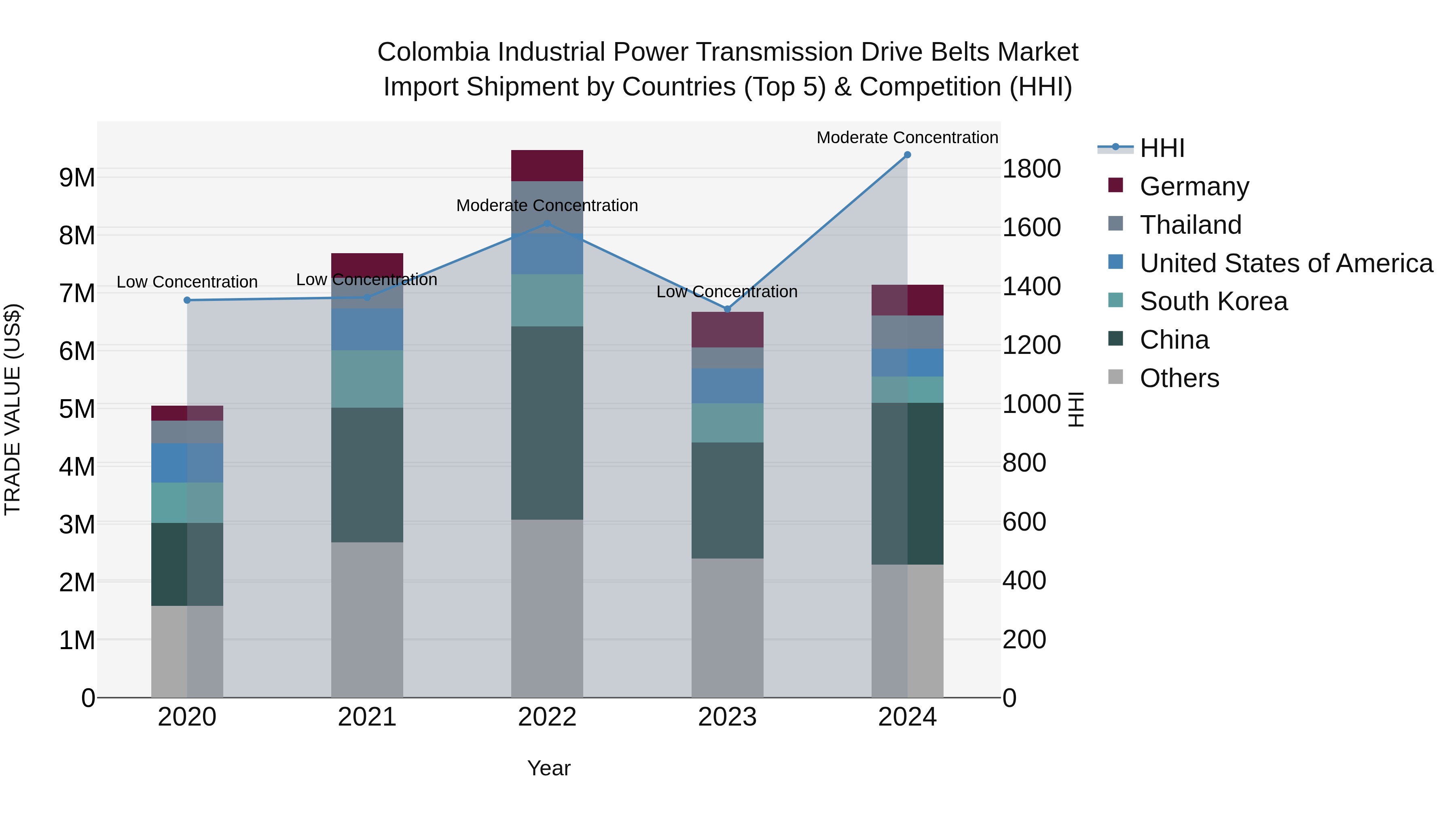 Colombia Industrial Power Transmission Drive Belts Market: Top 5 Importing Countries and Market Competition (HHI) Analysis