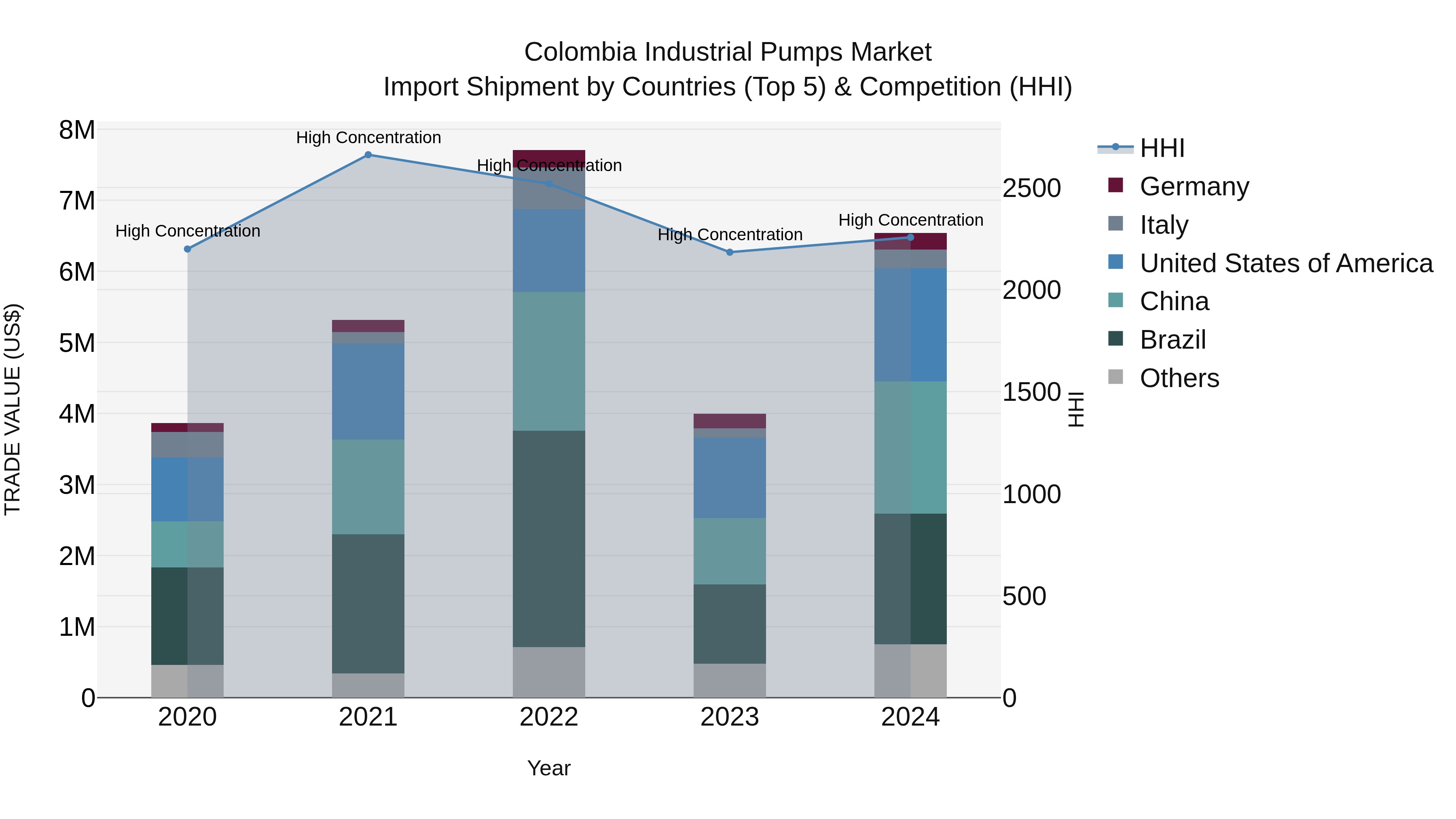 Colombia Industrial Pumps Market: Top 5 Importing Countries and Market Competition (HHI) Analysis