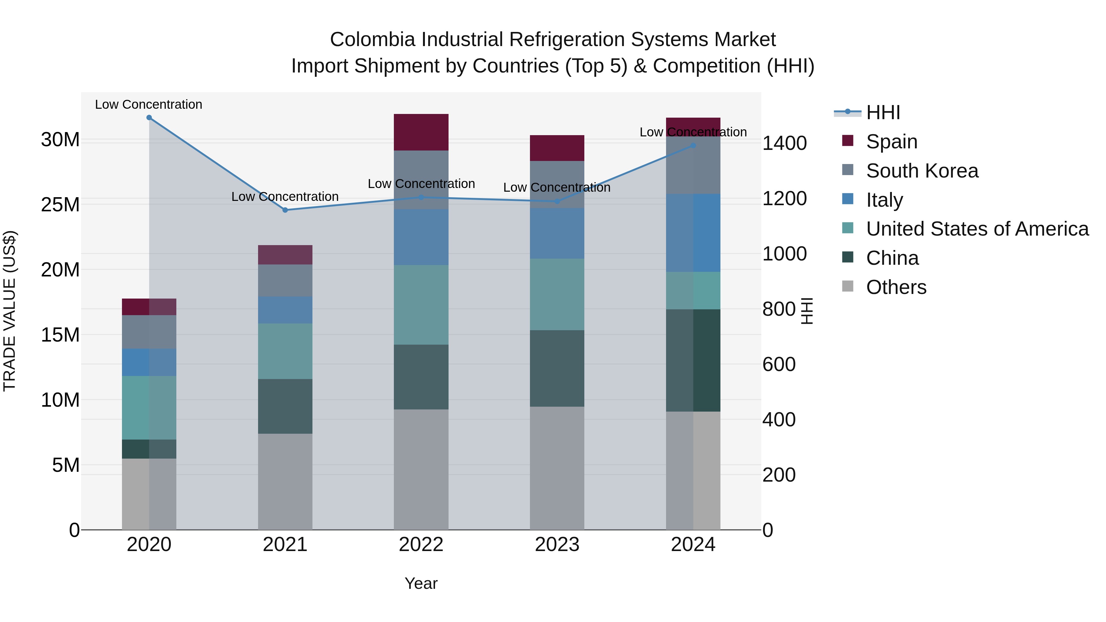 Colombia Industrial Refrigeration Systems Market: Top 5 Importing Countries and Market Competition (HHI) Analysis
