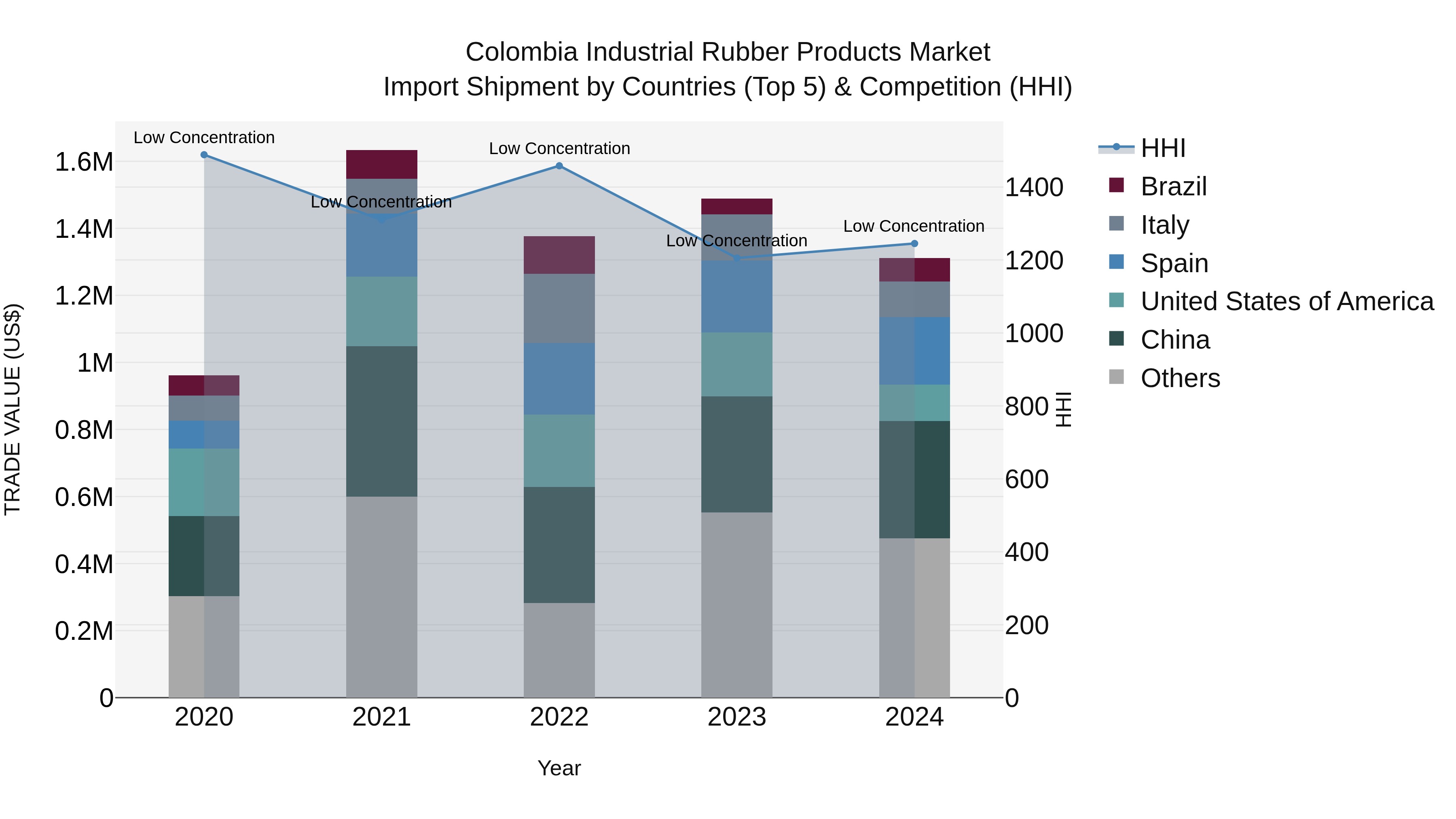 Colombia Industrial Rubber Products Market: Top 5 Importing Countries and Market Competition (HHI) Analysis