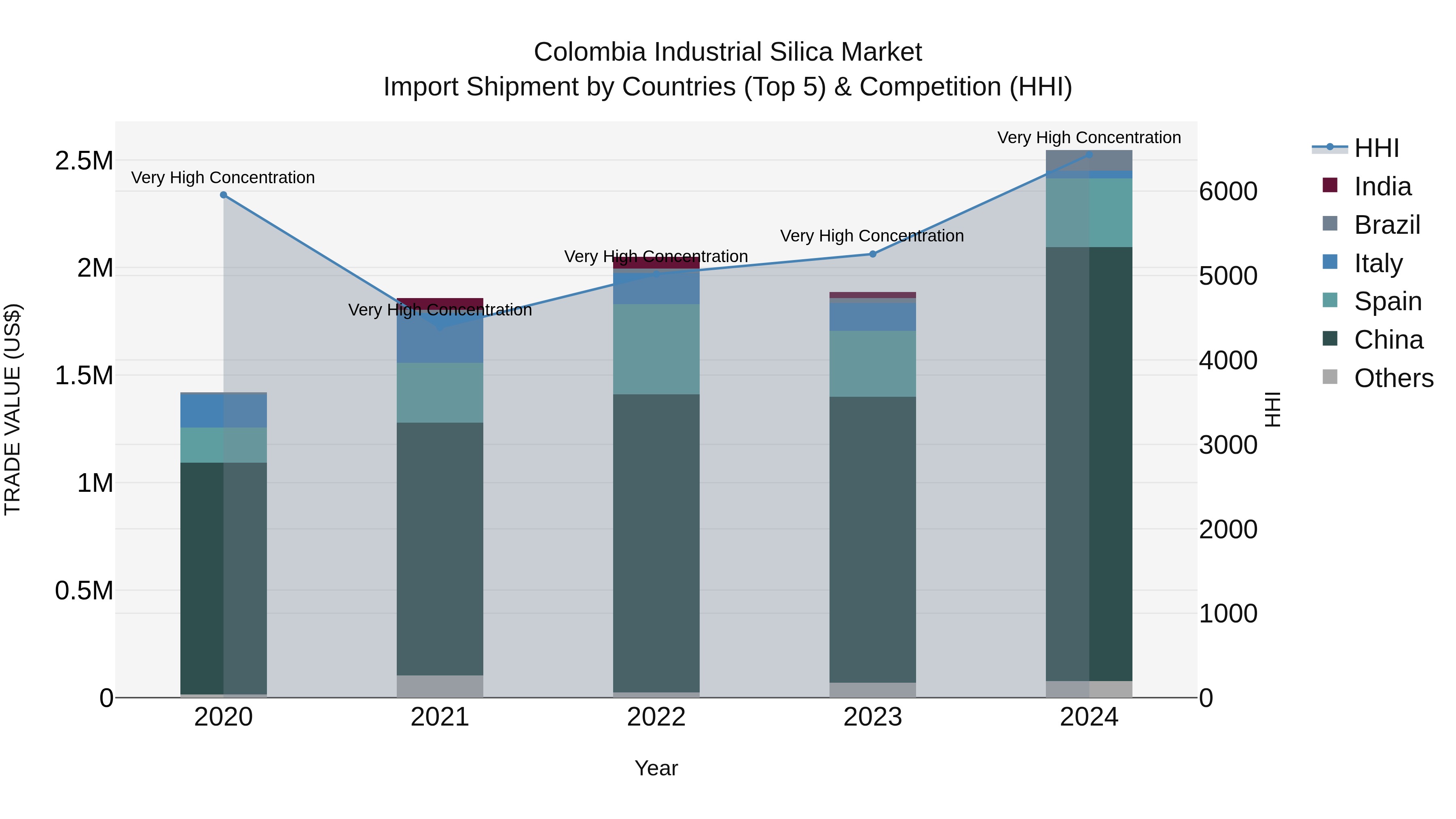Colombia Industrial Silica Market: Top 5 Importing Countries and Market Competition (HHI) Analysis