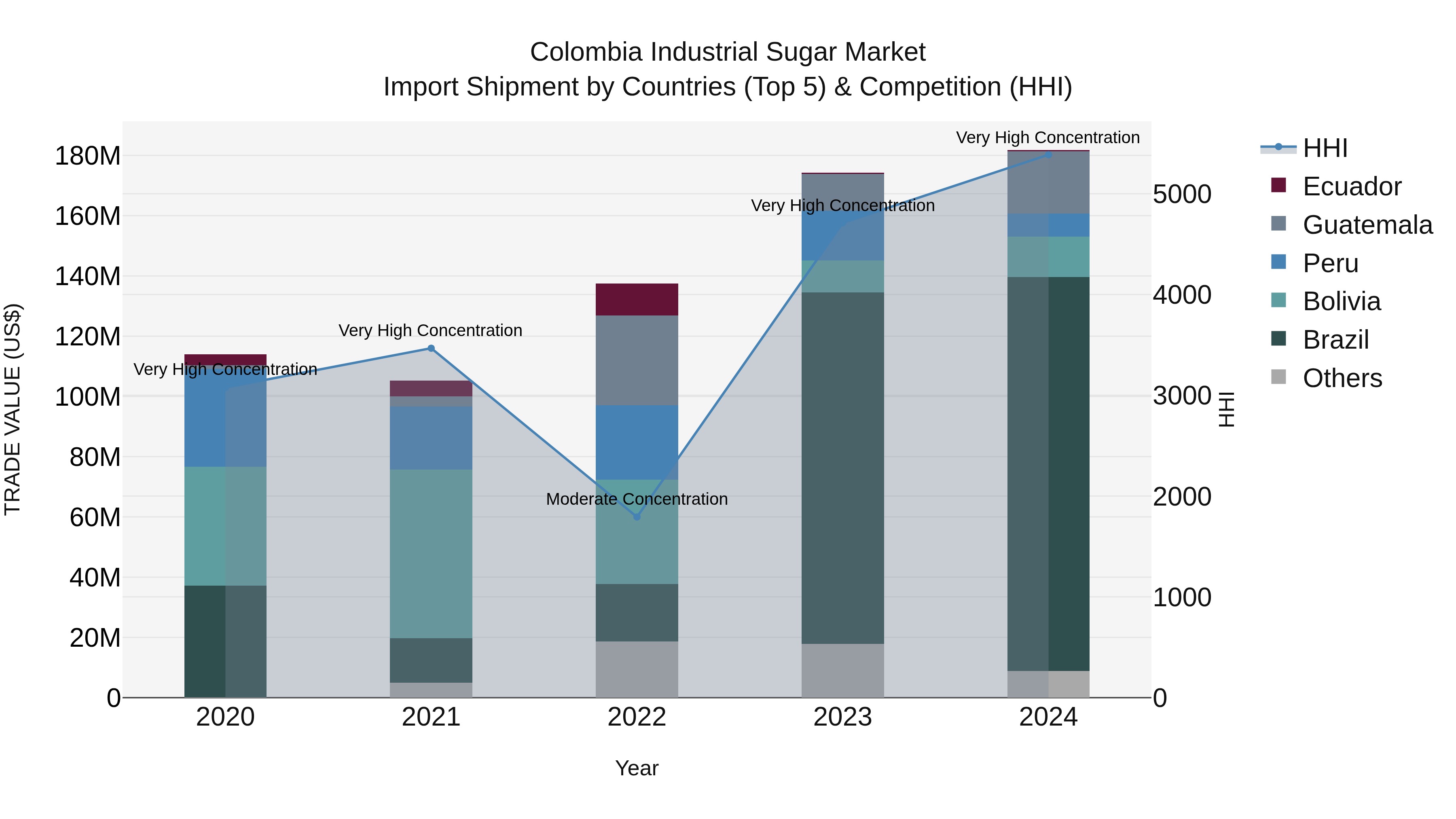 Colombia Industrial Sugar Market: Top 5 Importing Countries and Market Competition (HHI) Analysis