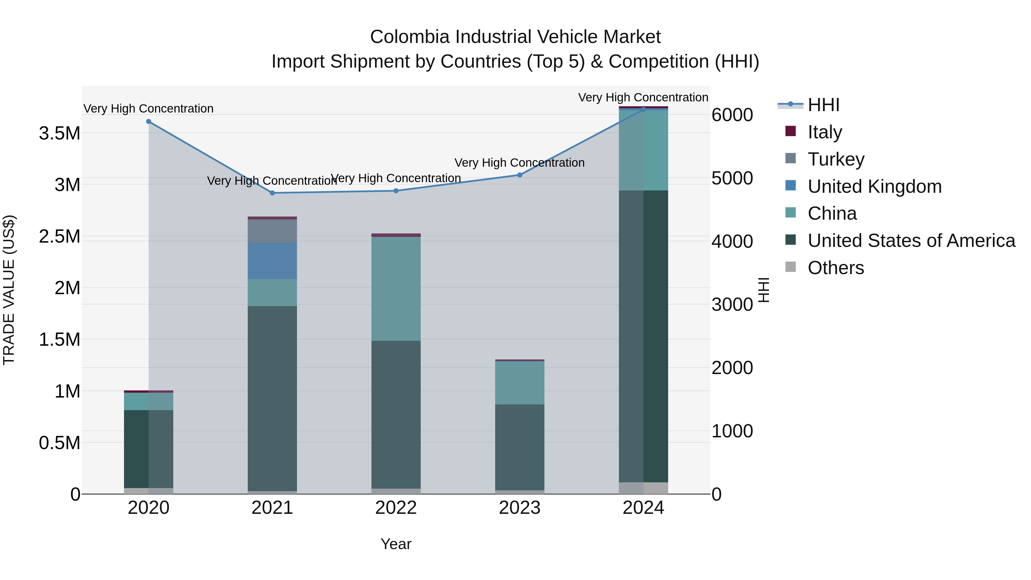Colombia Industrial Vehicle Market: Top 5 Importing Countries and Market Competition (HHI) Analysis