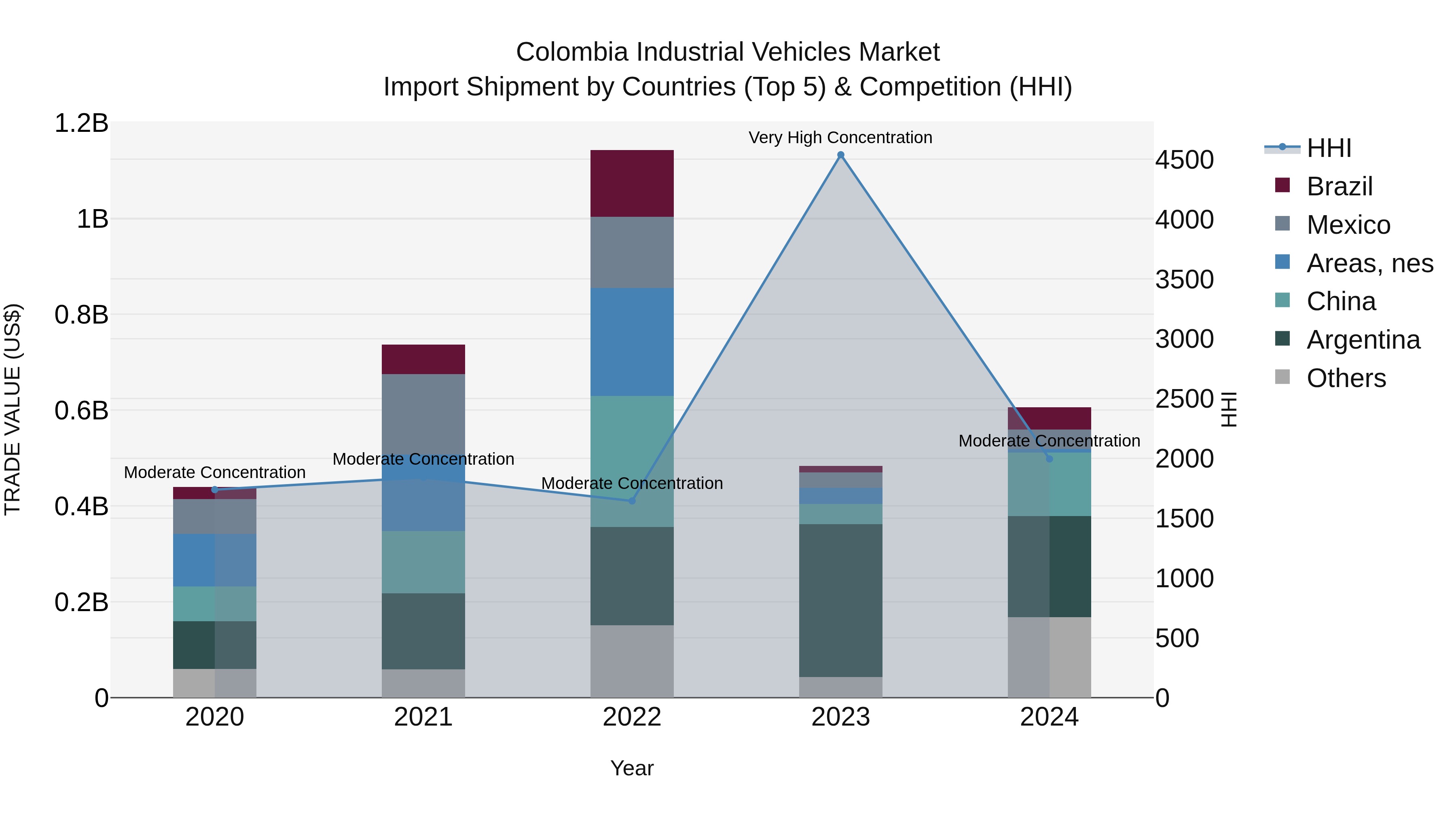 Colombia Industrial Vehicles Market: Top 5 Importing Countries and Market Competition (HHI) Analysis