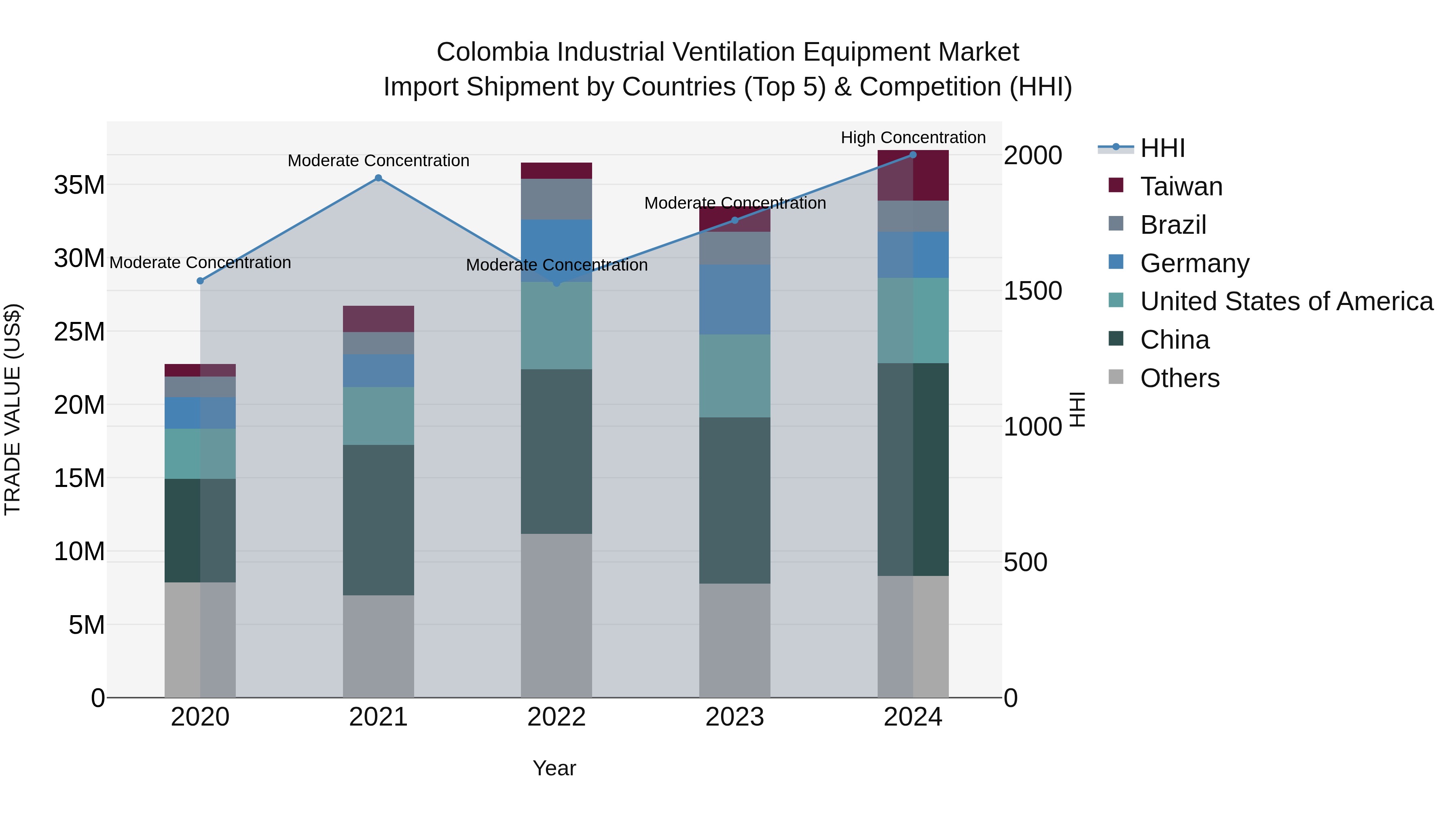 Colombia Industrial Ventilation Equipment Market: Top 5 Importing Countries and Market Competition (HHI) Analysis
